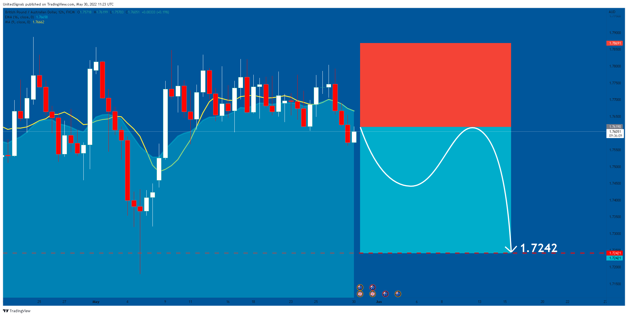 FX:GBPAUD Chart Image by UnitedSignals