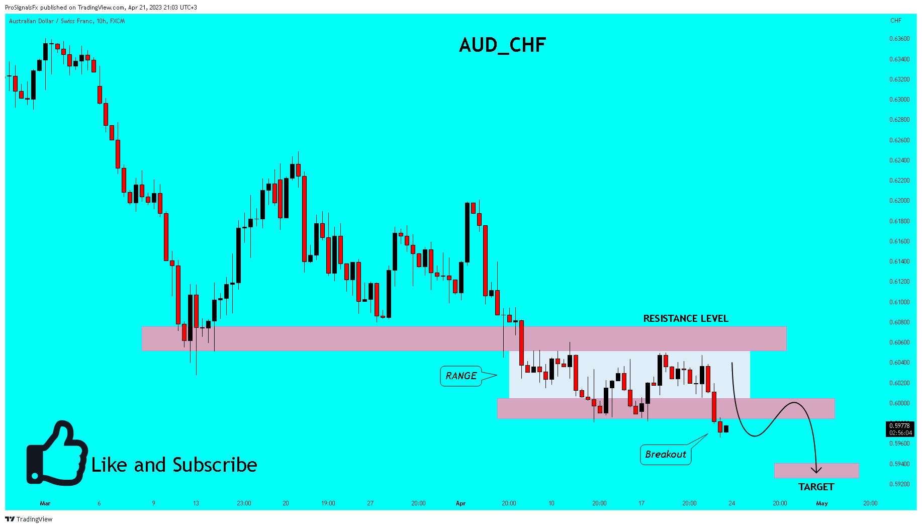 FX:AUDCHF Chart Image by ProSignalsFx