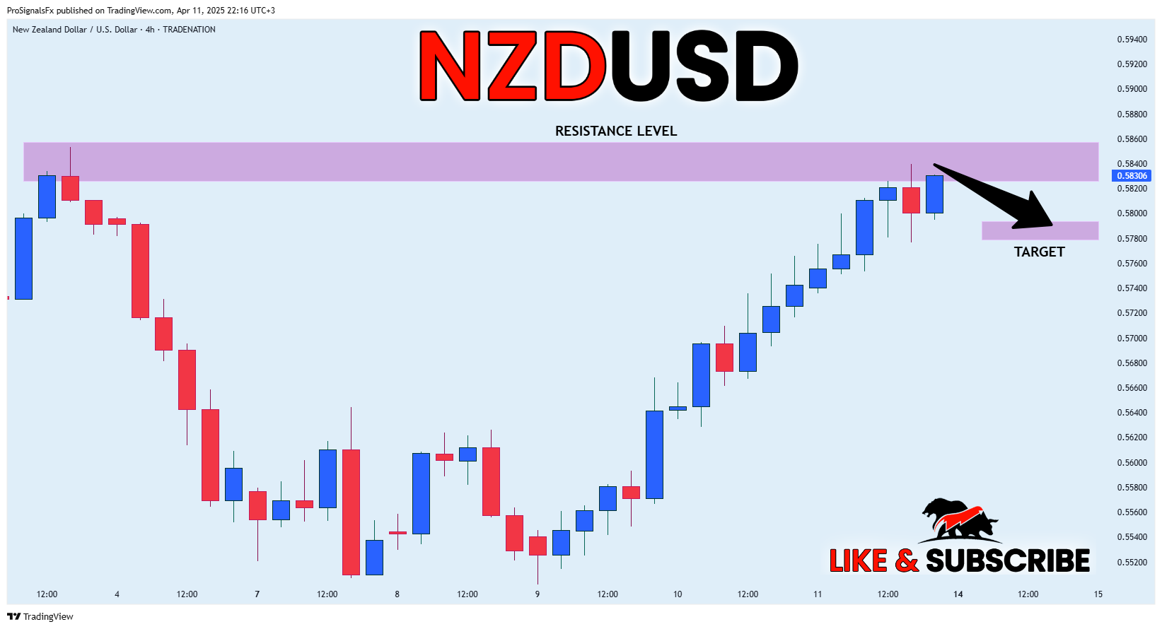 TRADENATION:NZDUSD Chart Image by ProSignalsFx