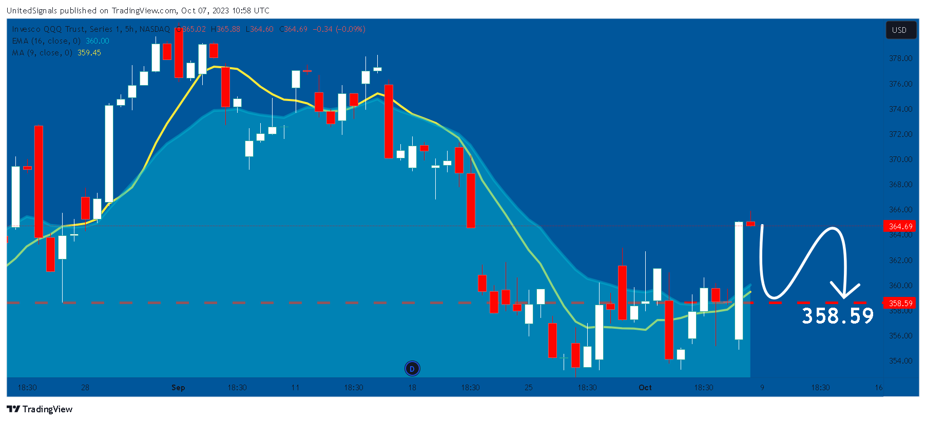 BATS:QQQ Chart Image by UnitedSignals