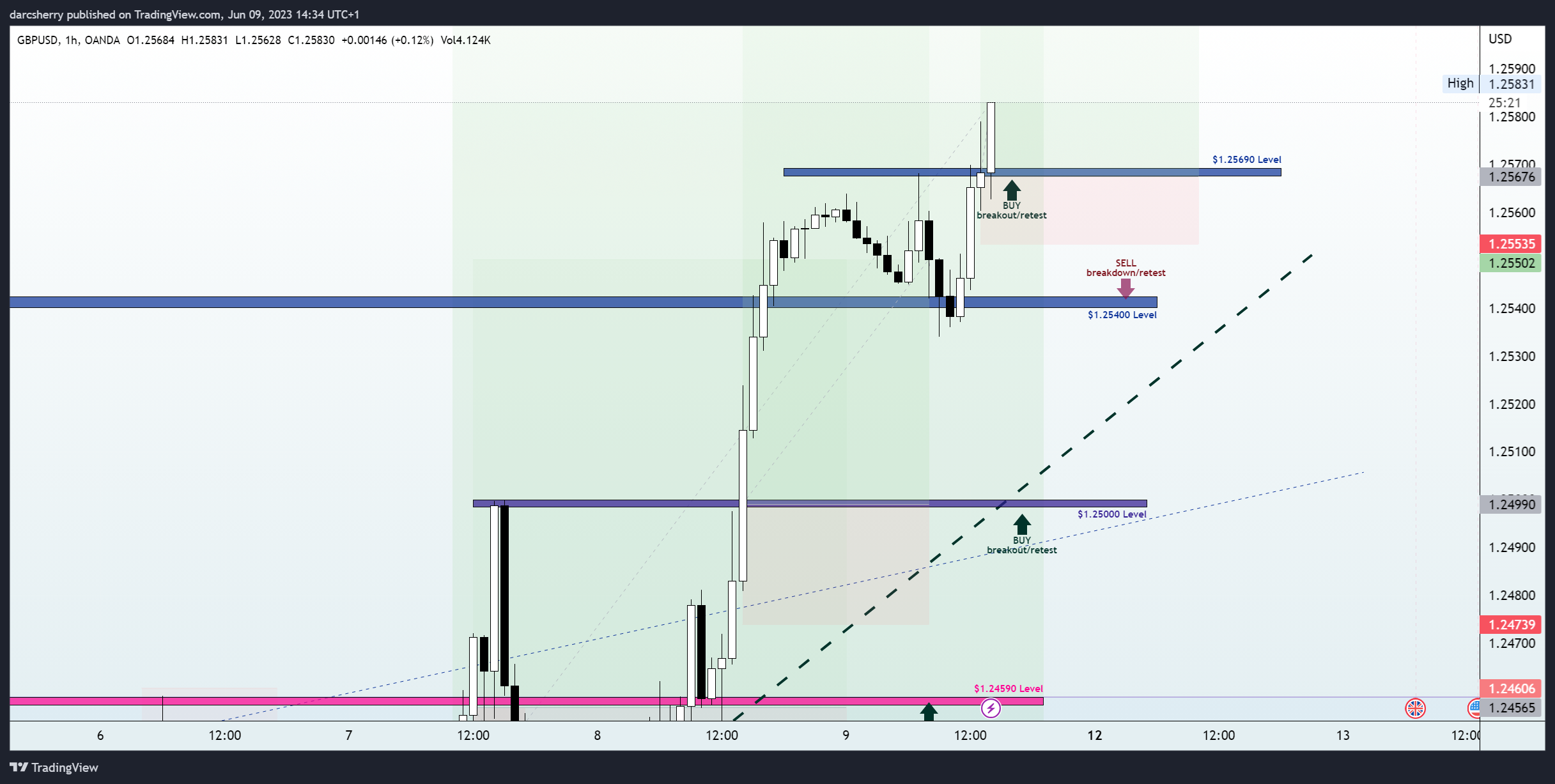 OANDA:GBPUSD Chart Image by darcsherry