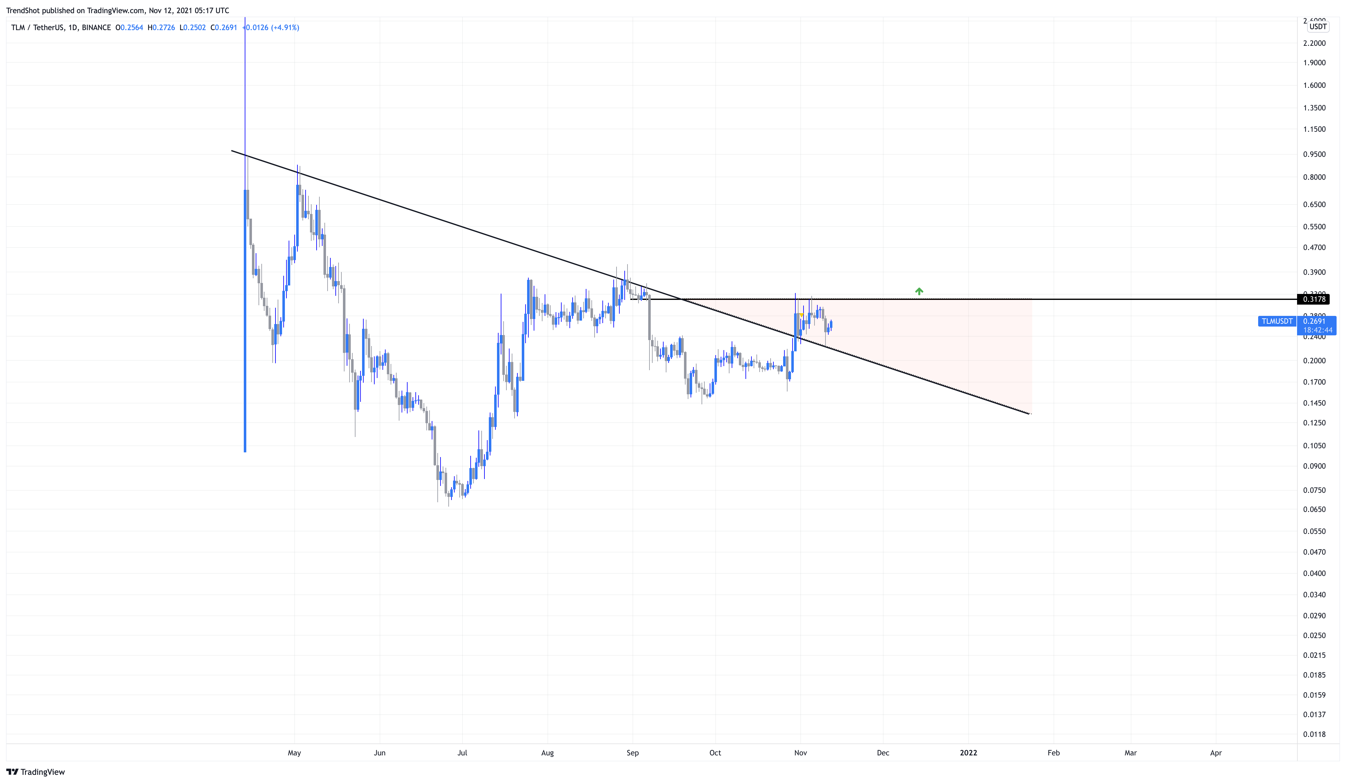BINANCE:TLMUSDT Chart Image by TrendShot