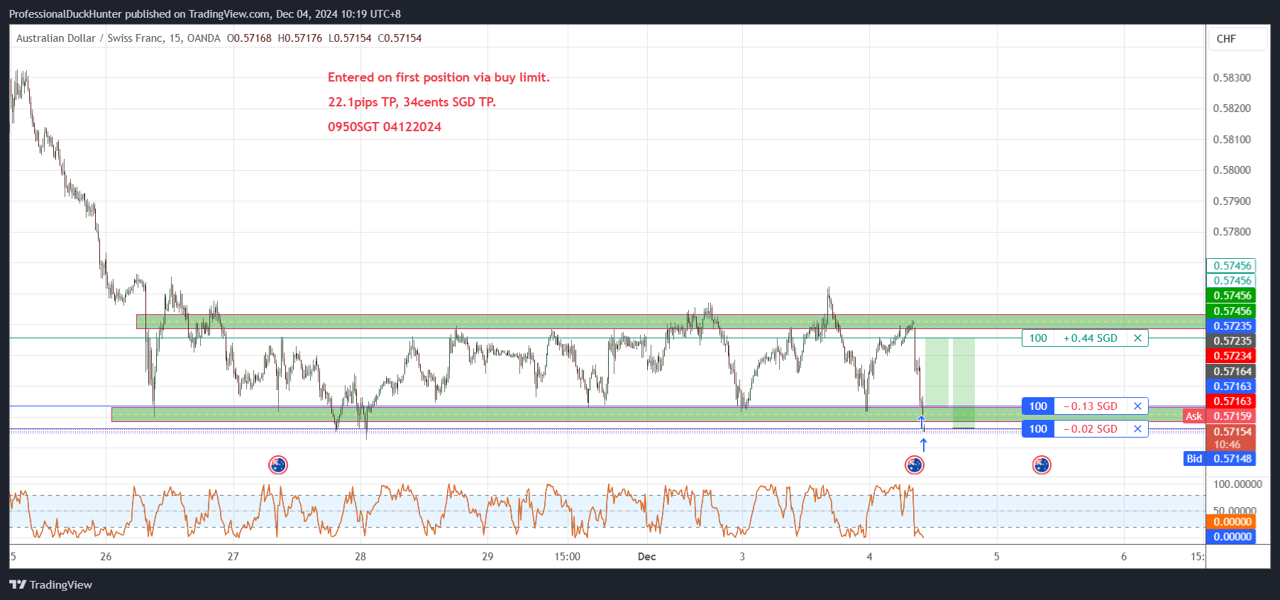 OANDA:AUDCHF Chart Image by ProfessionalDuckHunter