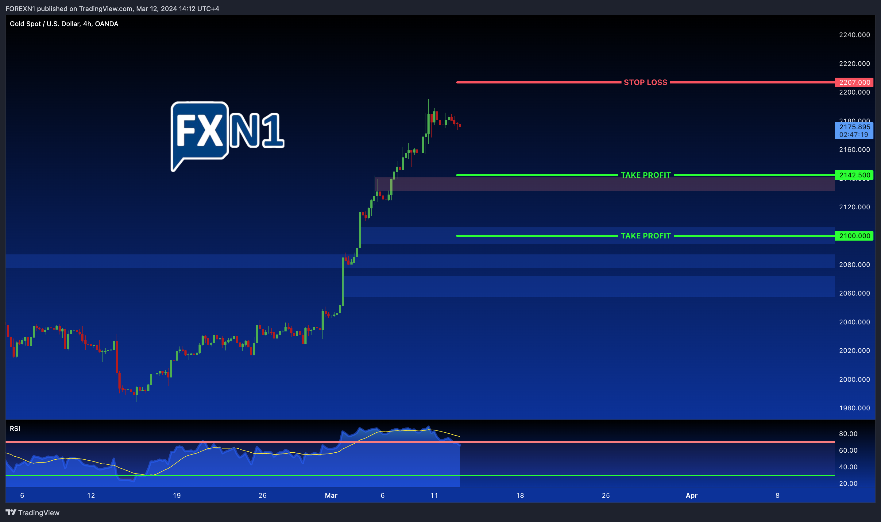 OANDA:XAUUSD Chart Image by FOREXN1