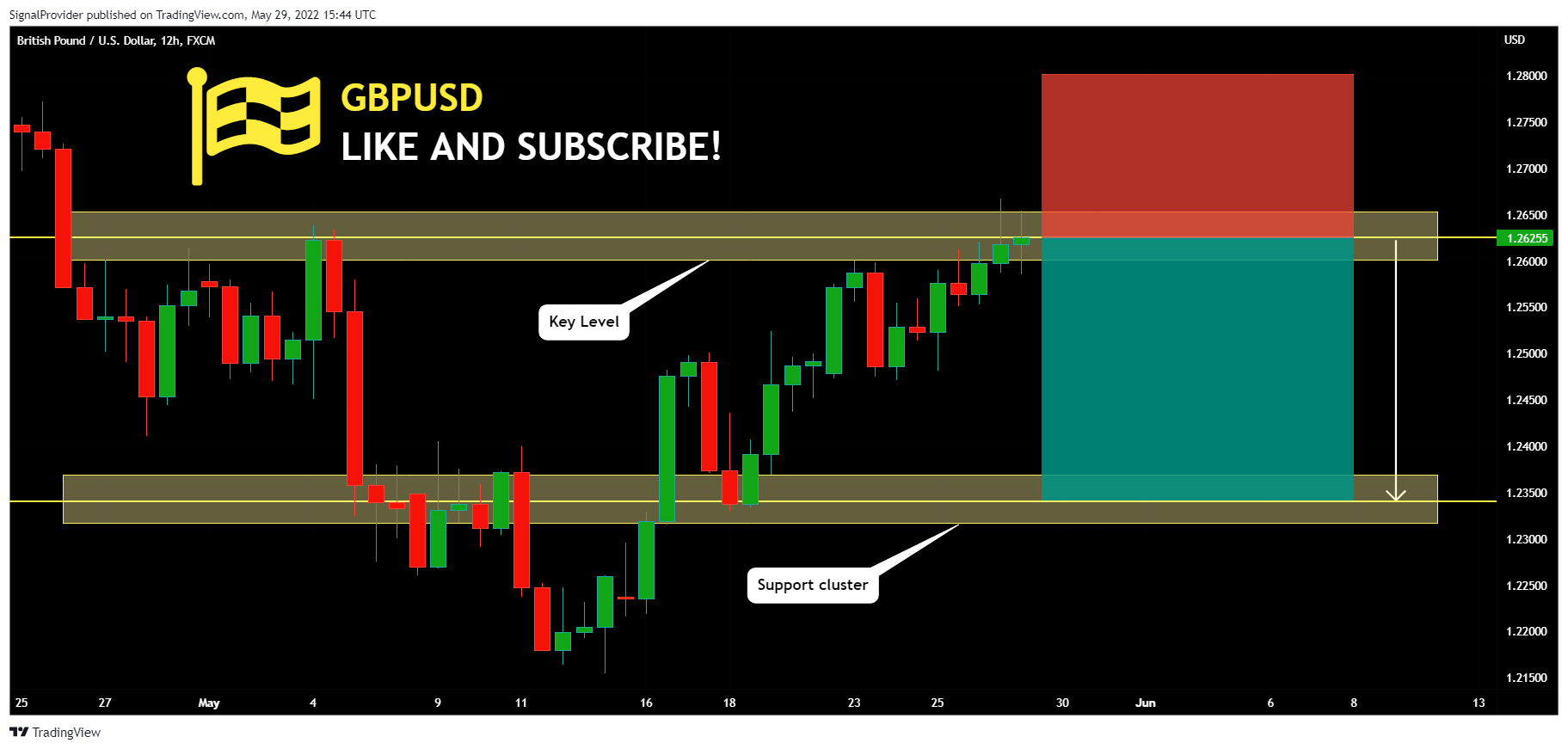 FX:GBPUSD Chart Image by SignalProvider