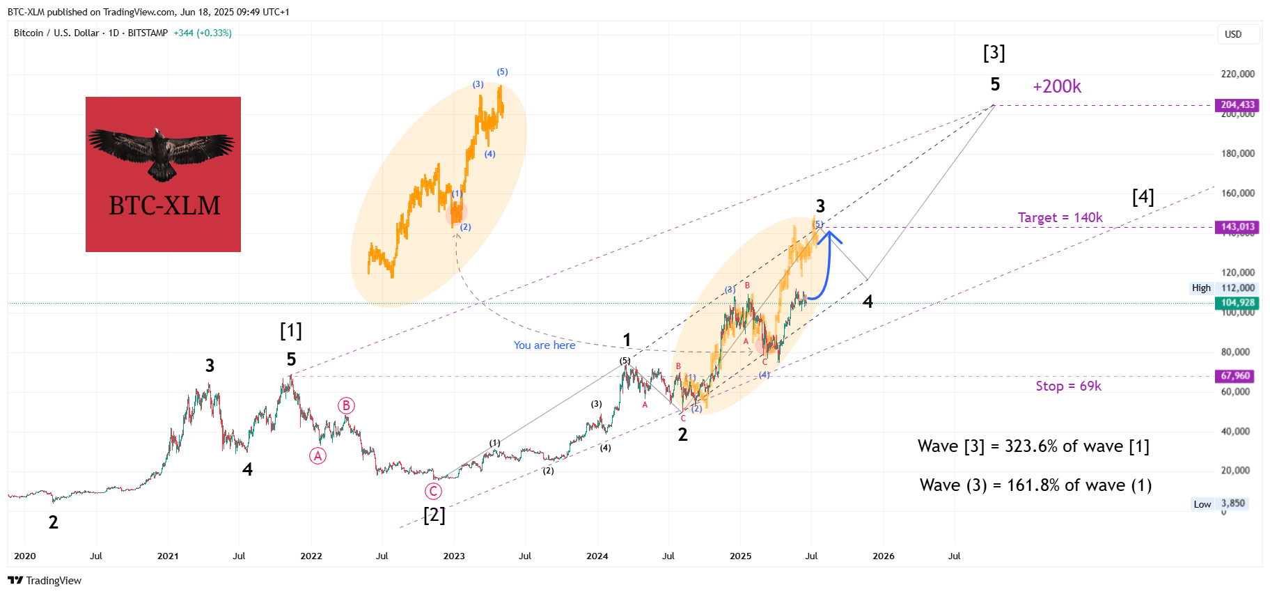 BITSTAMP:BTCUSD Chart Image by BTC-XLM