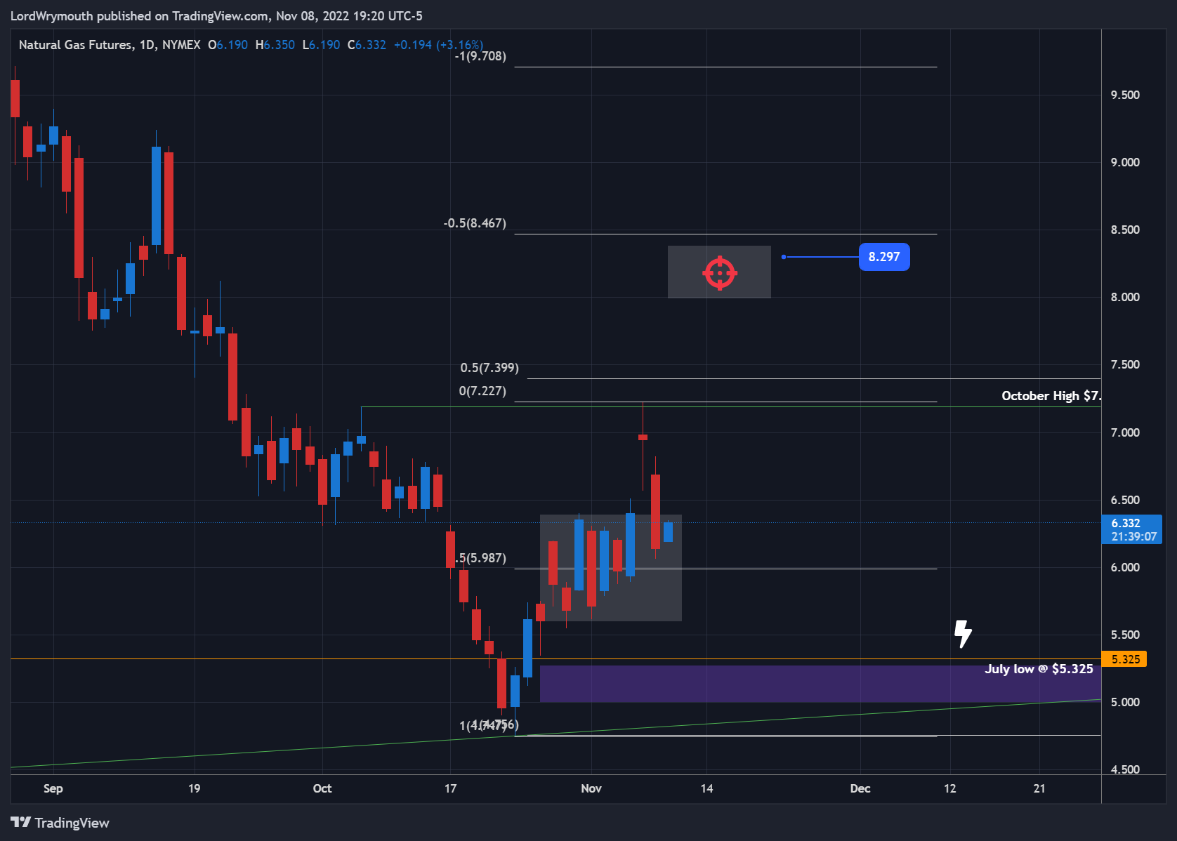 NYMEX:NG1! Chart Image by LordWrymouth