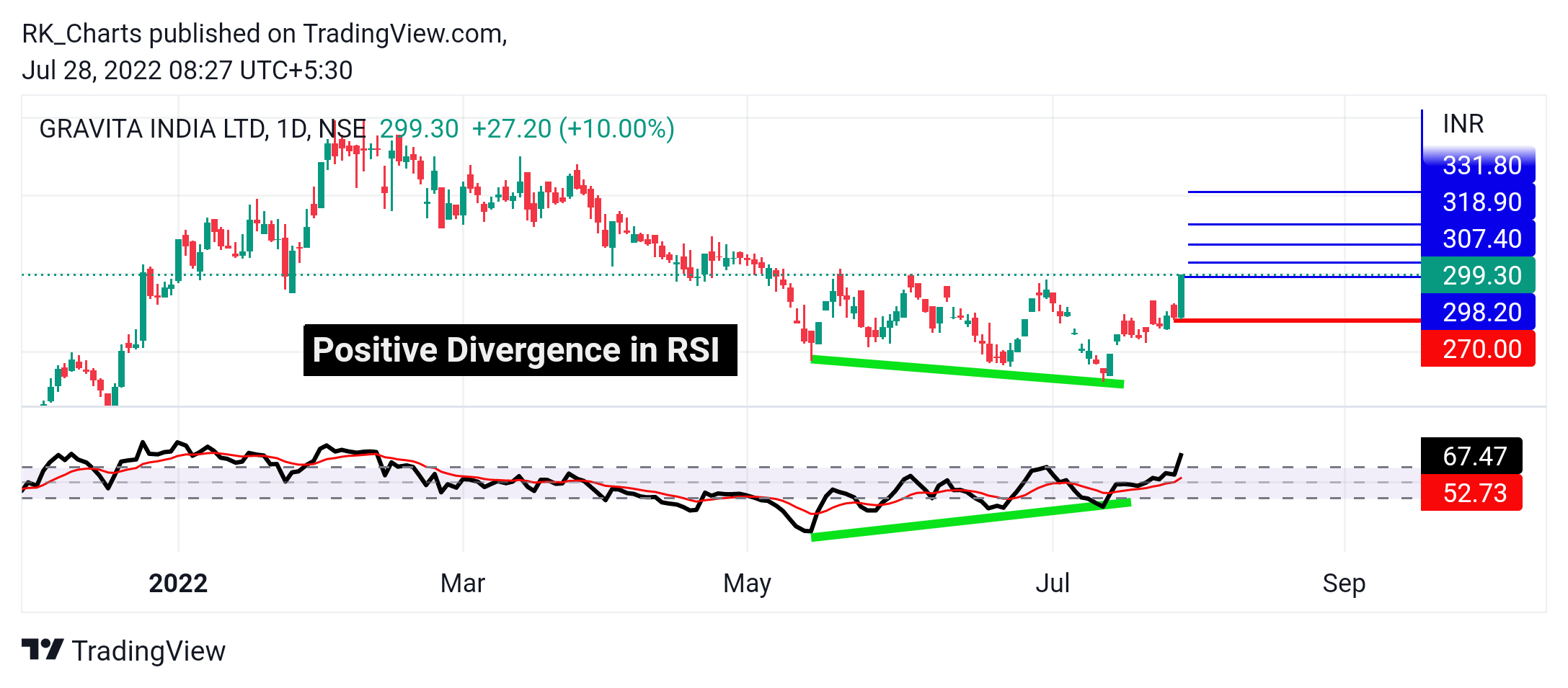 NSE:GRAVITA Chart Image by RK_Chaarts