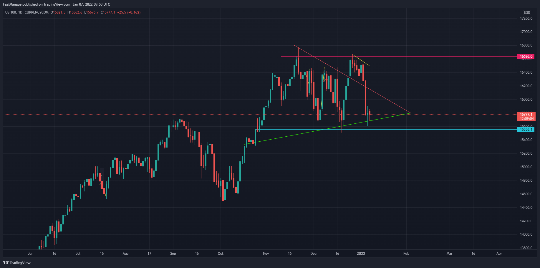 CURRENCYCOM:US100 Chart Image by FaalManage