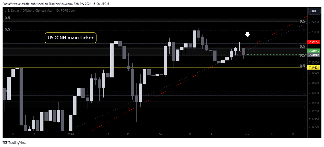 FOREXCOM:USDCNH Chart Image by PopiaMytravelbirdie