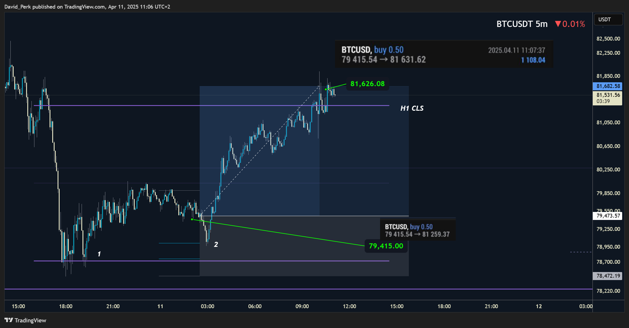 BINANCE:BTCUSDT Chart Image by David_Perk
