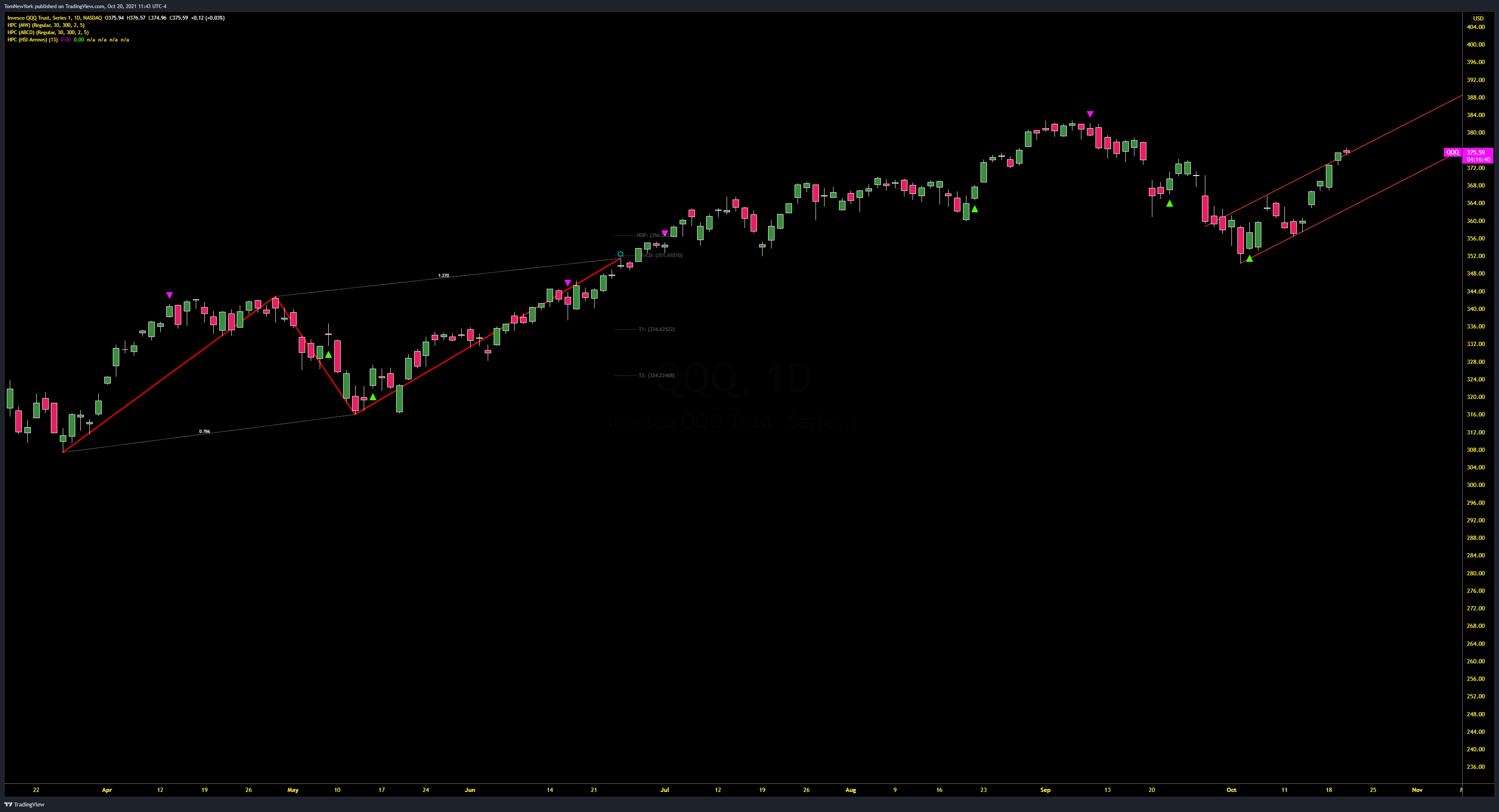 NASDAQ:QQQ Chart Image by TomNewYork