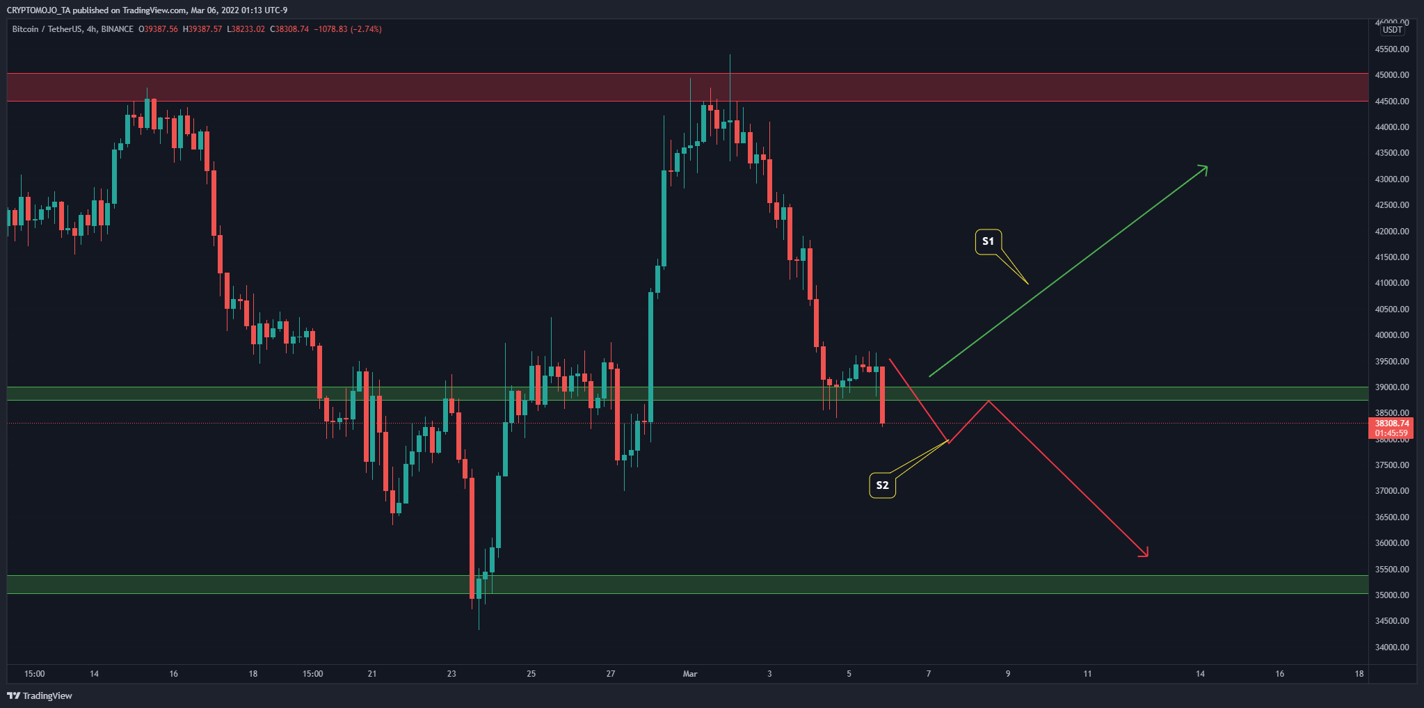BINANCE:BTCUSDT Chart Image by CRYPTOMOJO_TA