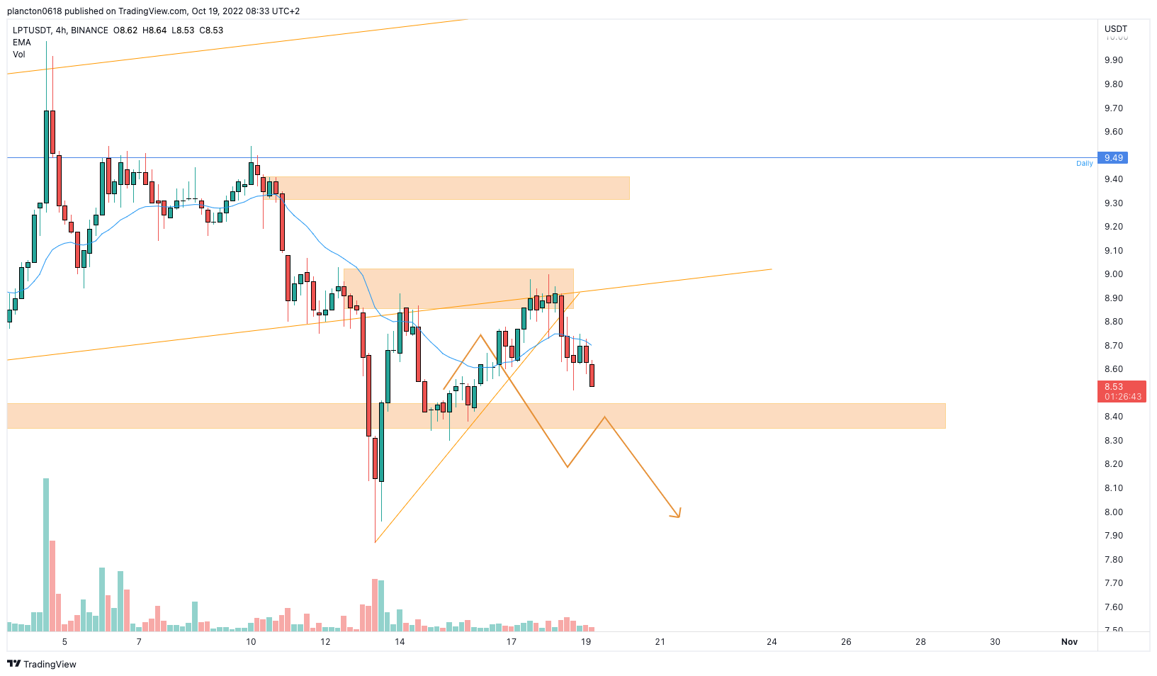 BINANCE:LPTUSDT Chart Image by InkyGrip