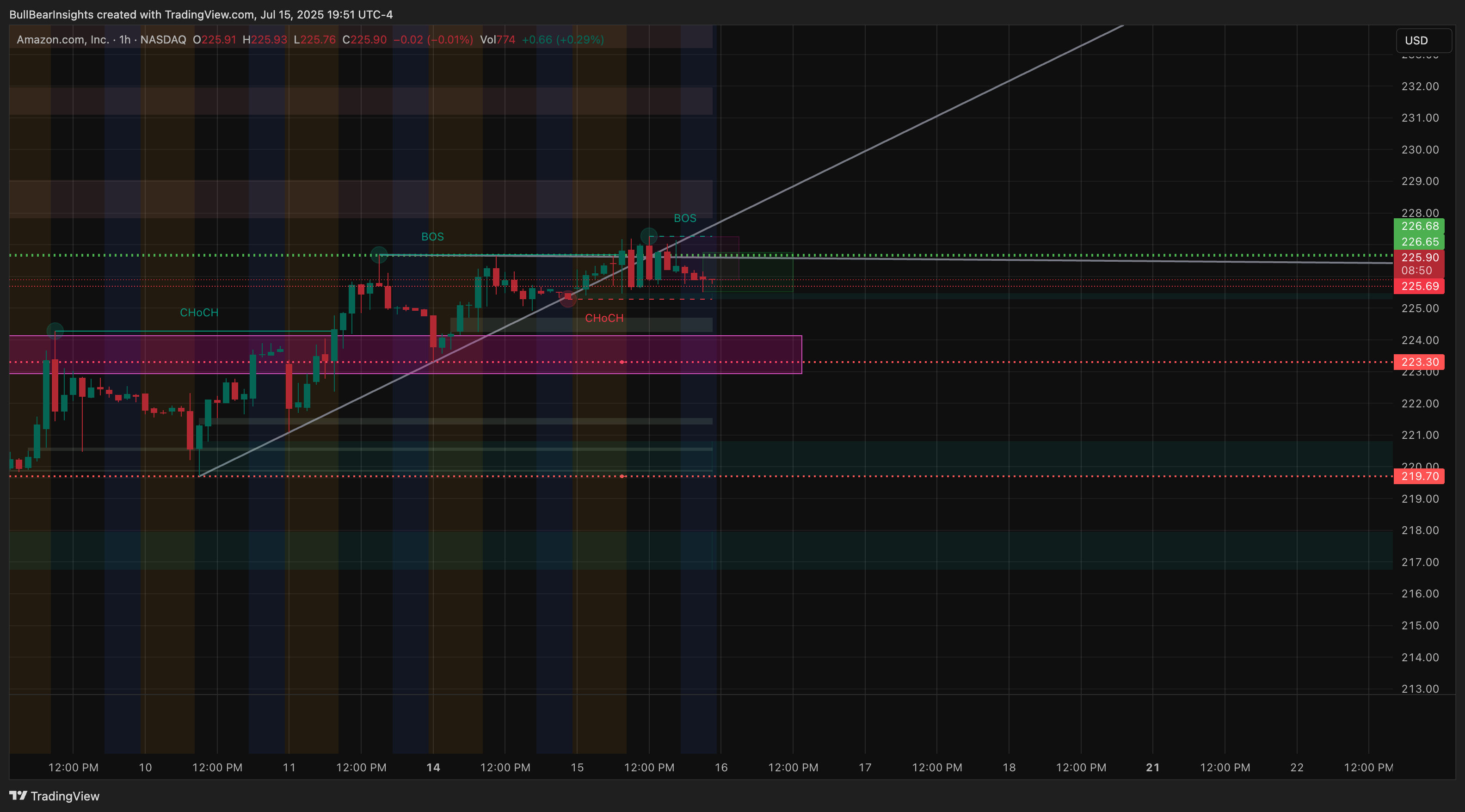 BATS:AMZN Chart Image by BullBearInsights