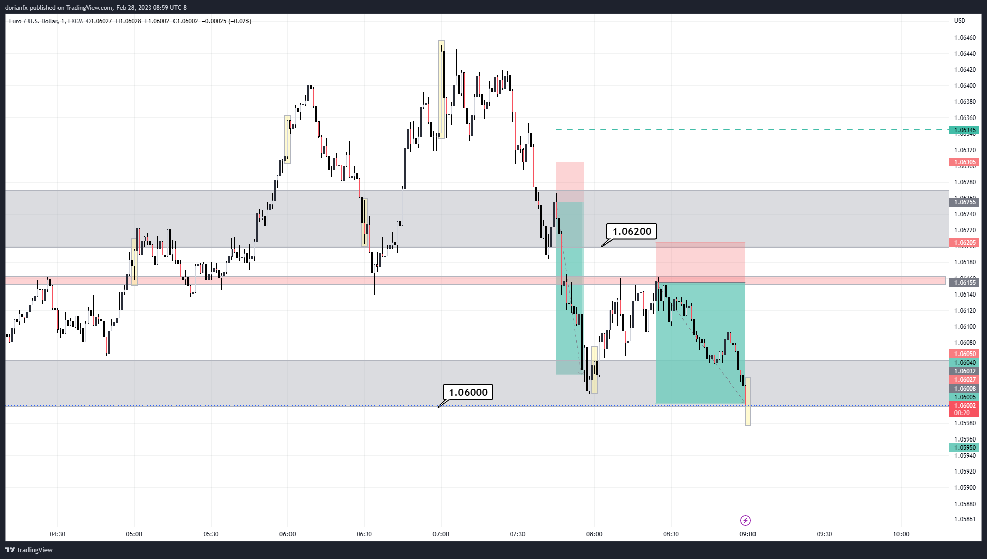 FX:EURUSD Chart Image by ShrewdCatfx