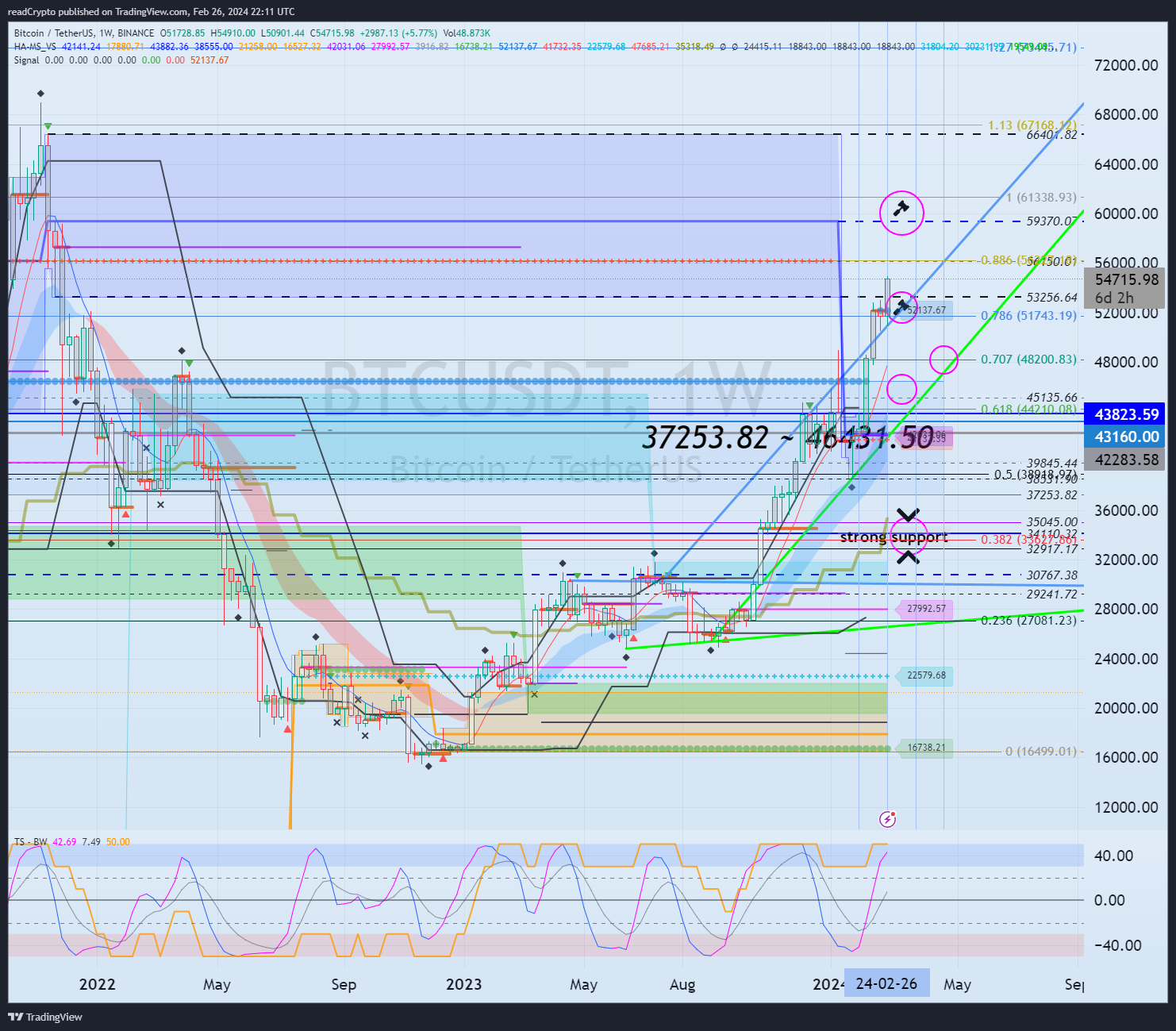 BINANCE:BTCUSDT Chart Image by readCrypto