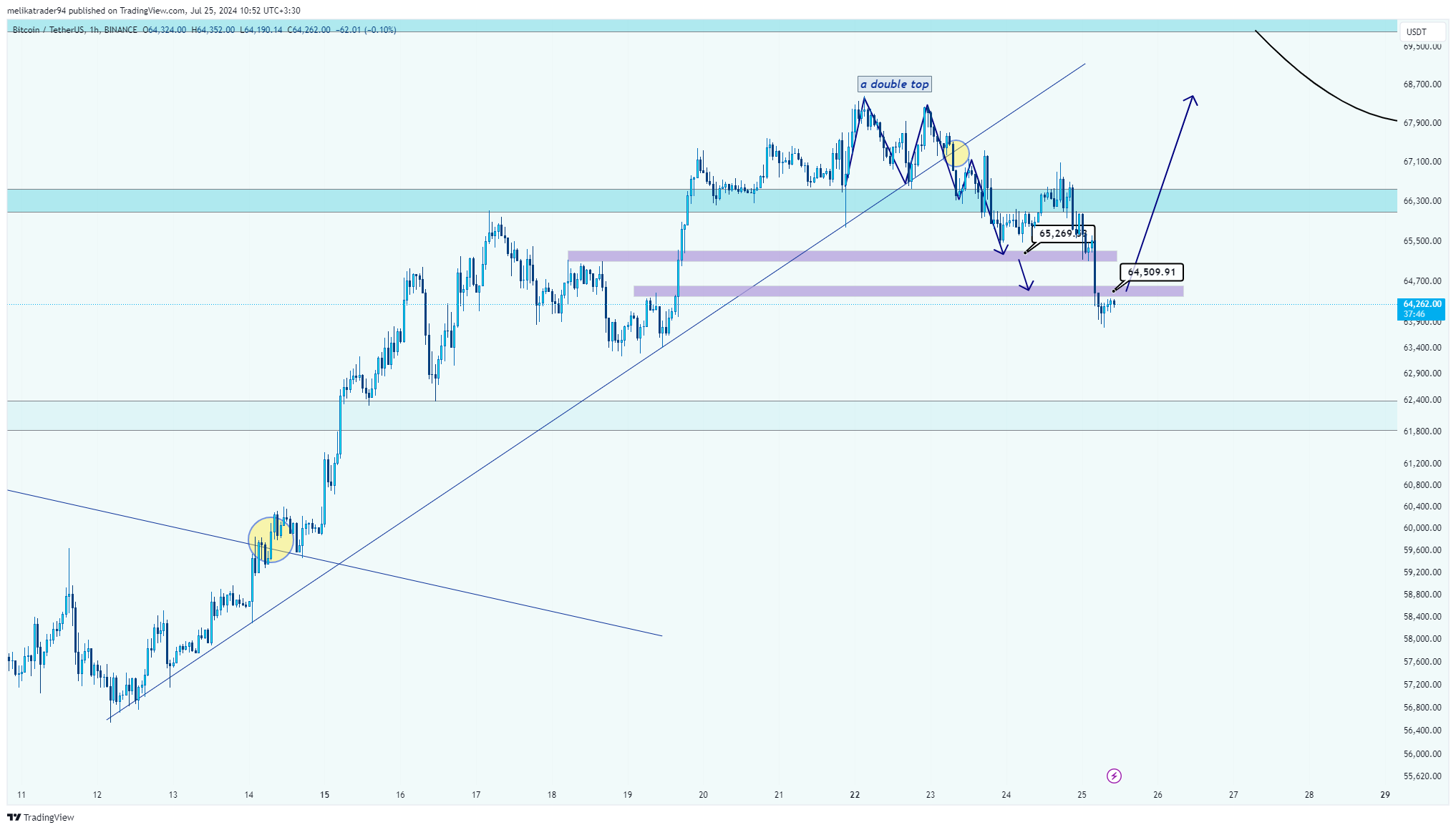 BINANCE:BTCUSDT Chart Image by melikatrader94