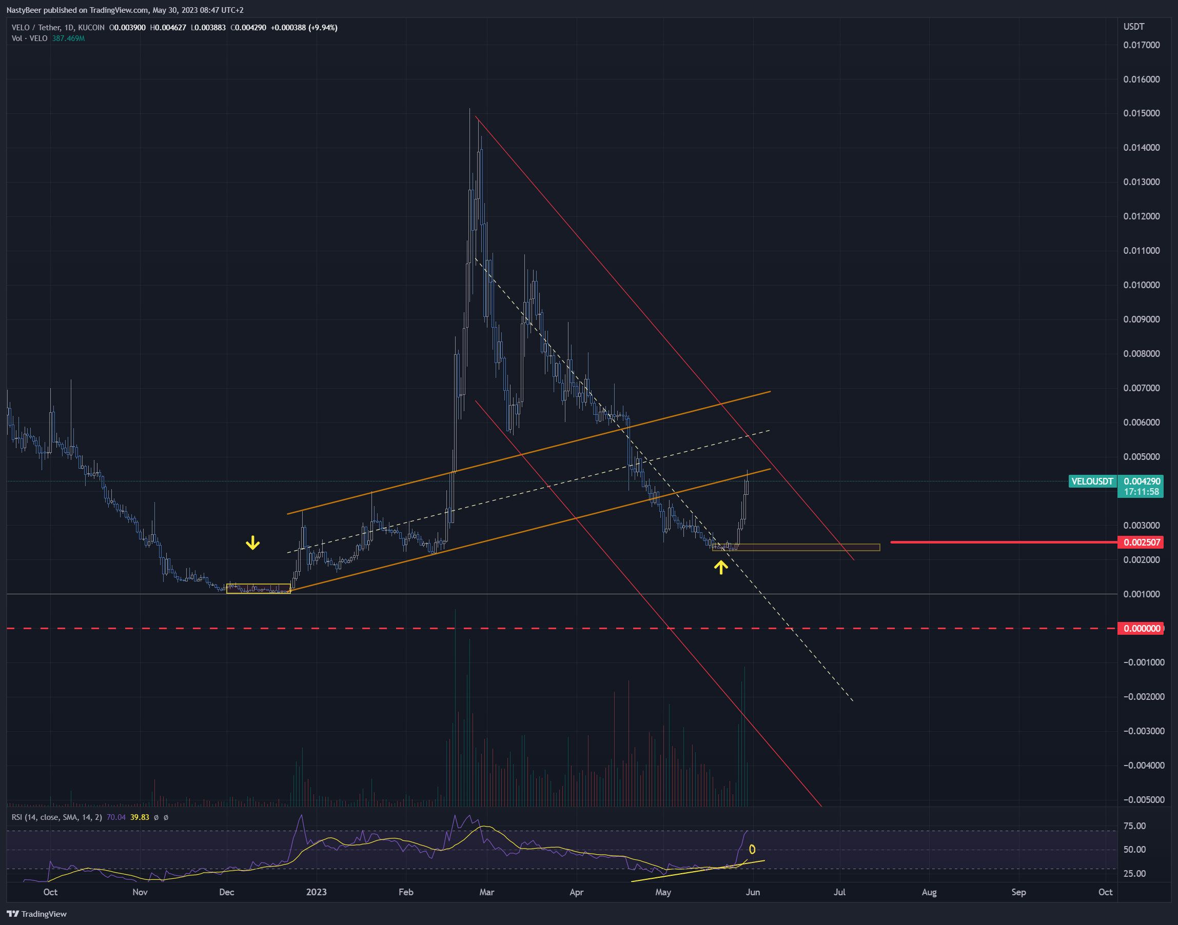 KUCOIN:VELOUSDT Chart Image by NastyBeer