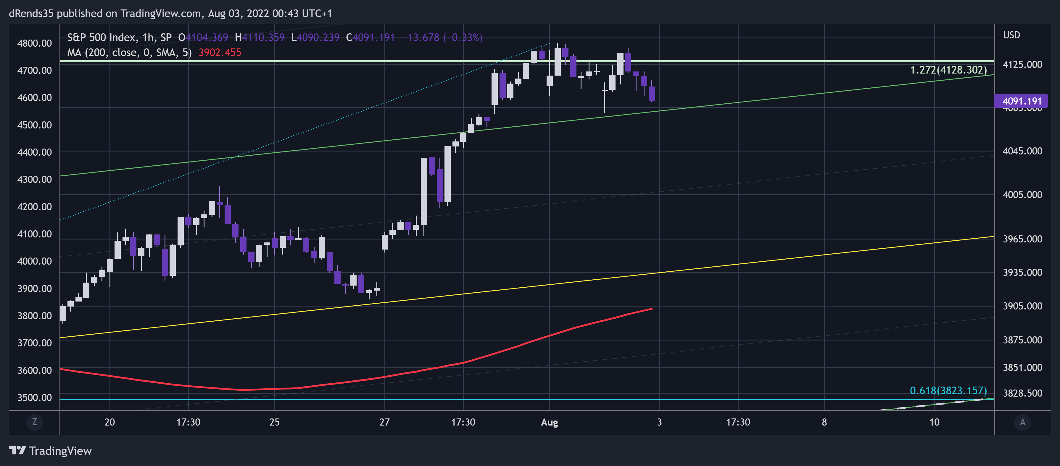 SP:SPX Chart Image by dRends35