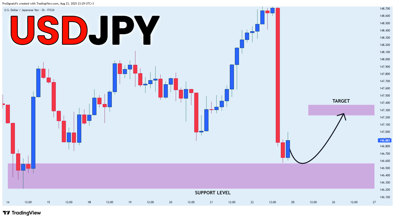 FX:USDJPY Chart Image by ProSignalsFx