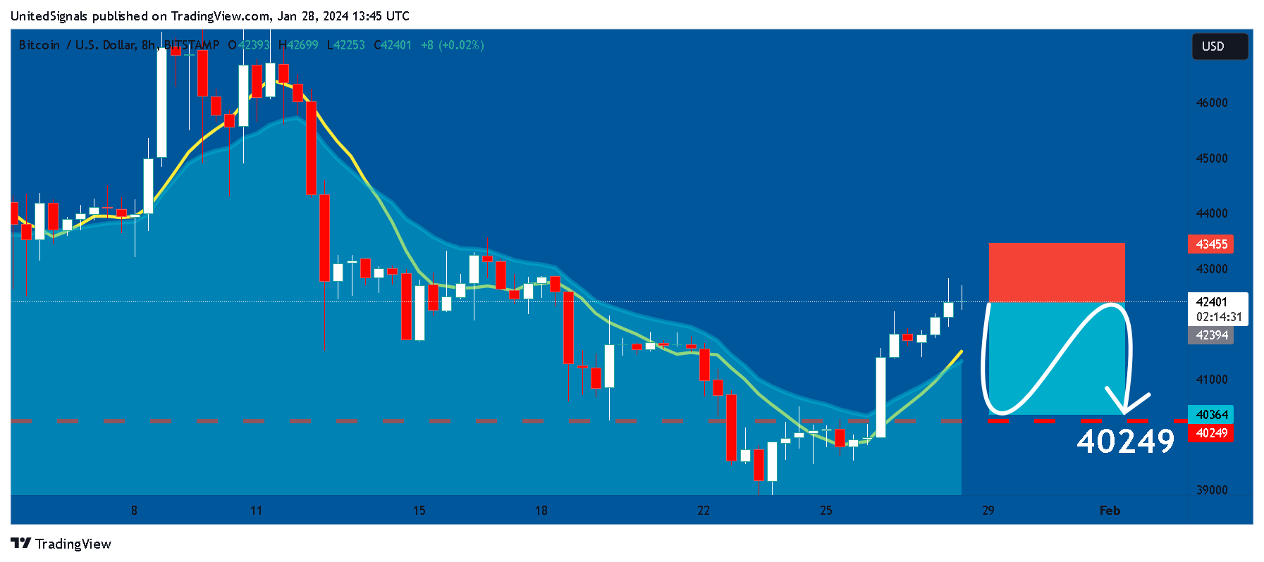 BITSTAMP:BTCUSD Chart Image by UnitedSignals