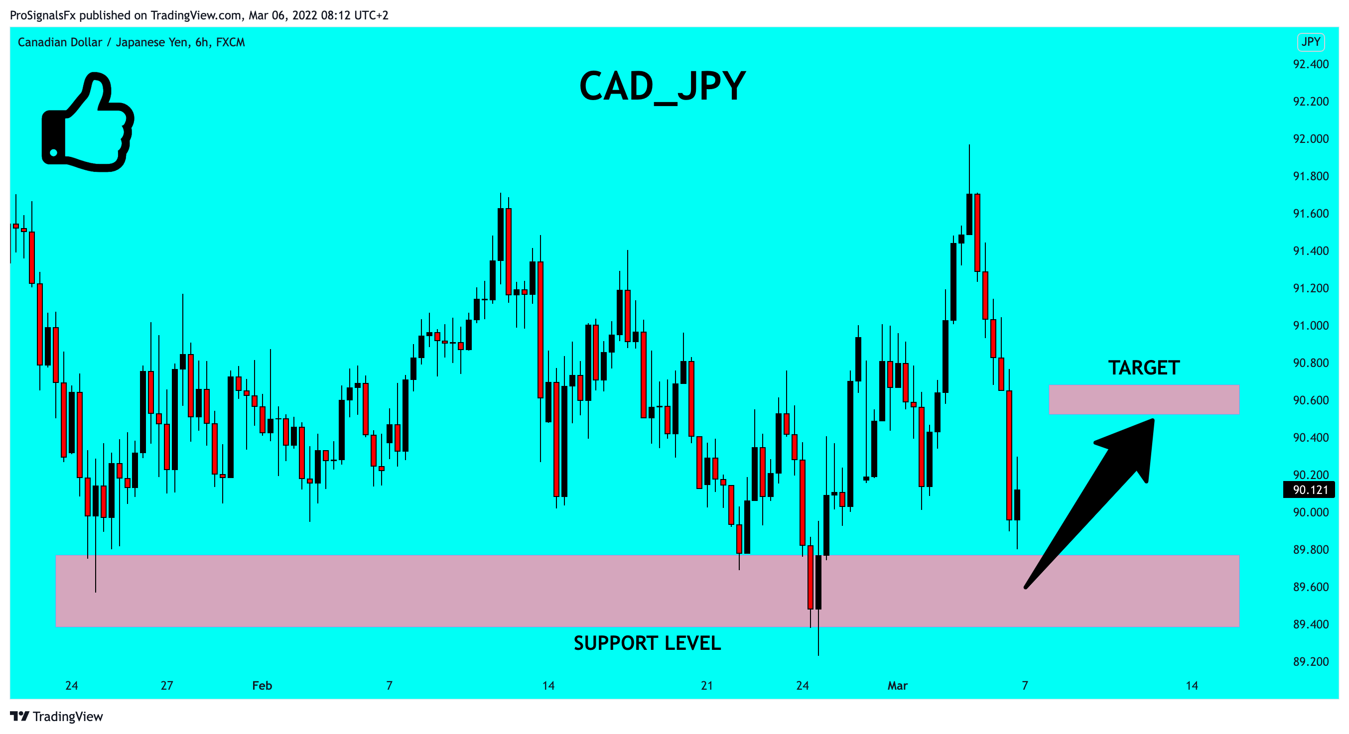 FX:CADJPY Chart Image by ProSignalsFx