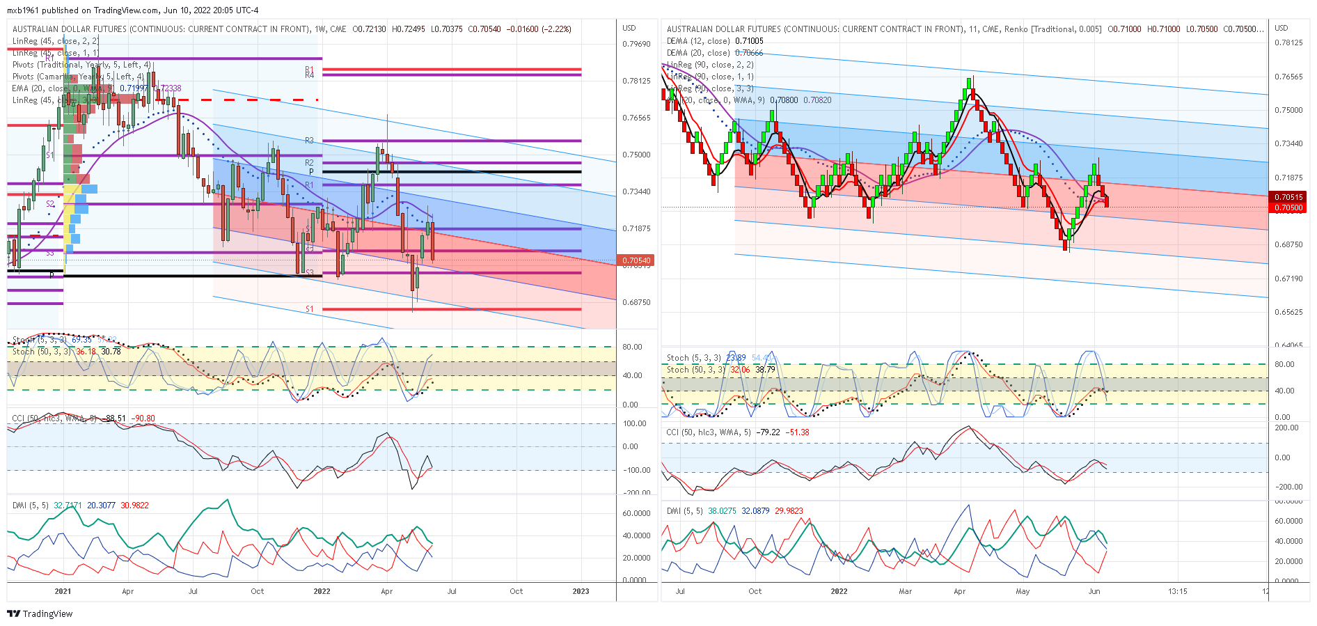 CME:6A1! Chart Image by mxb1961
