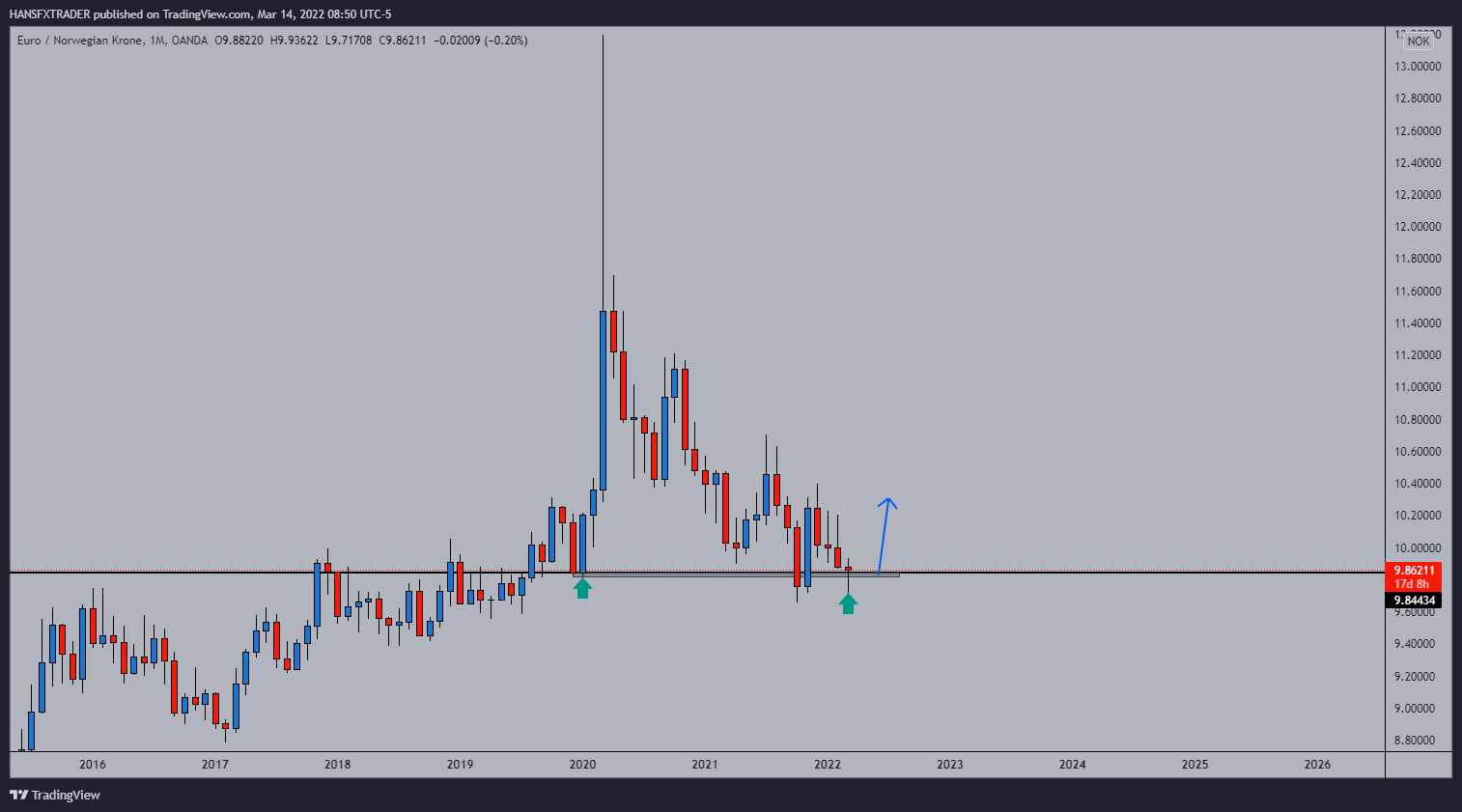 OANDA:EURNOK Chart Image by HANSFXTRADER