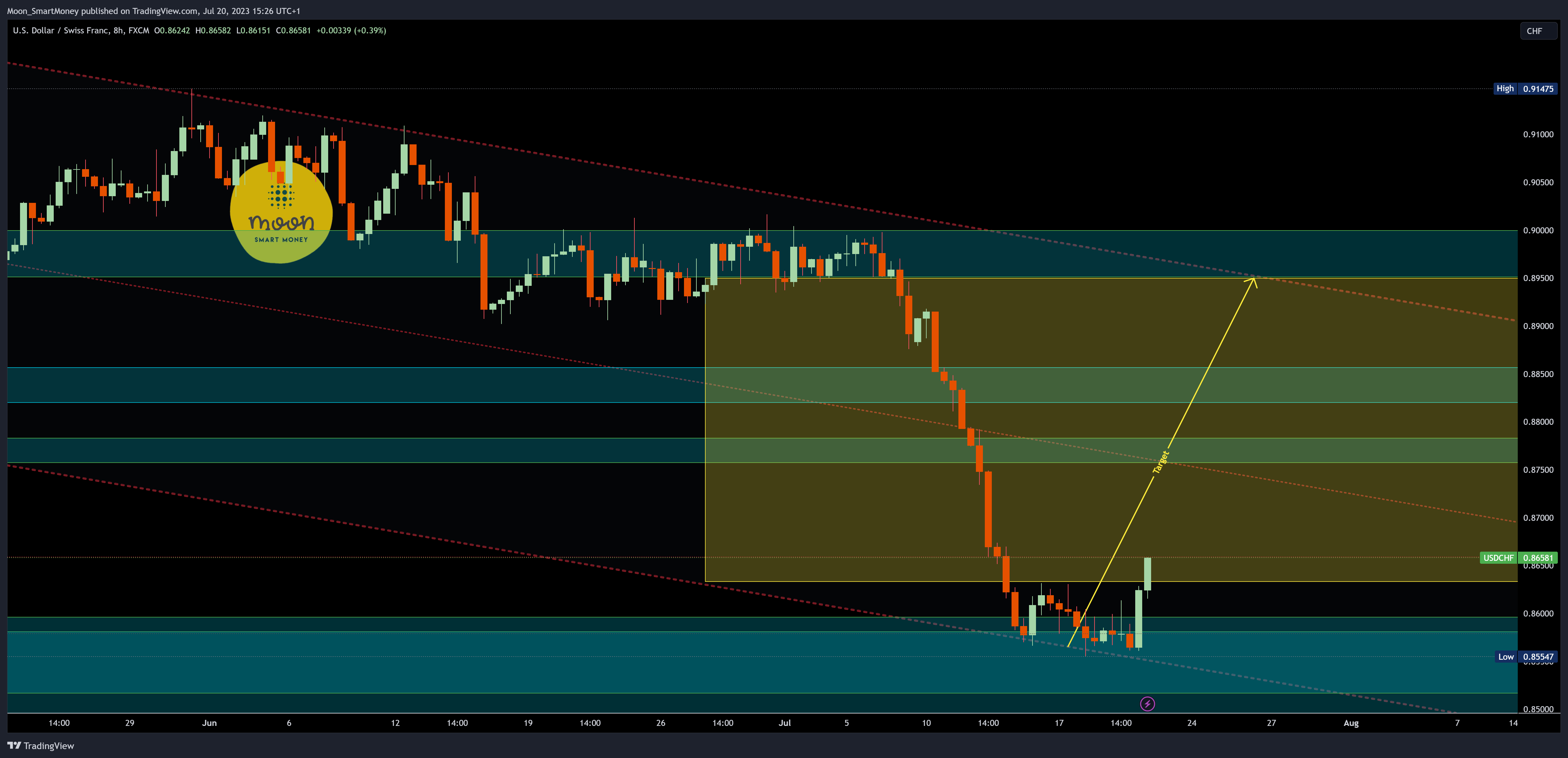 FX:USDCHF Chart Image by Moon_SmartMoney