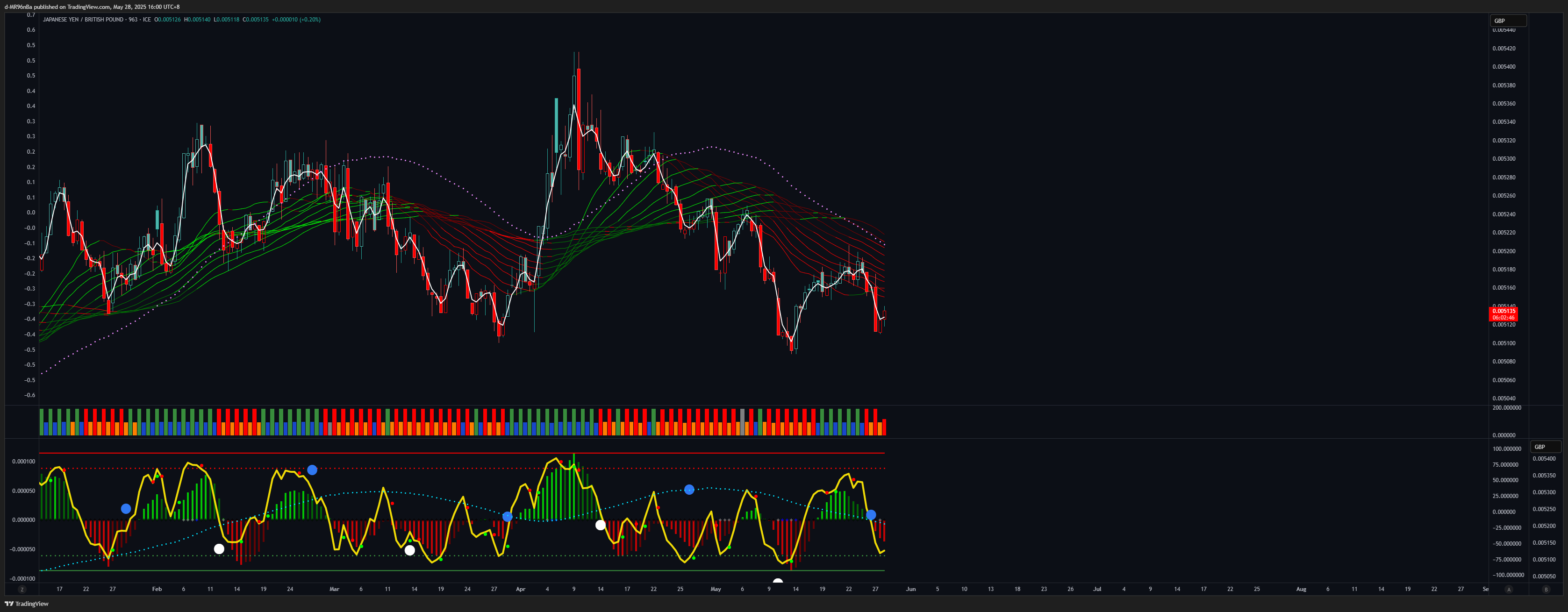 FX_IDC:JPYGBP Chart Image by d-MR96nBa