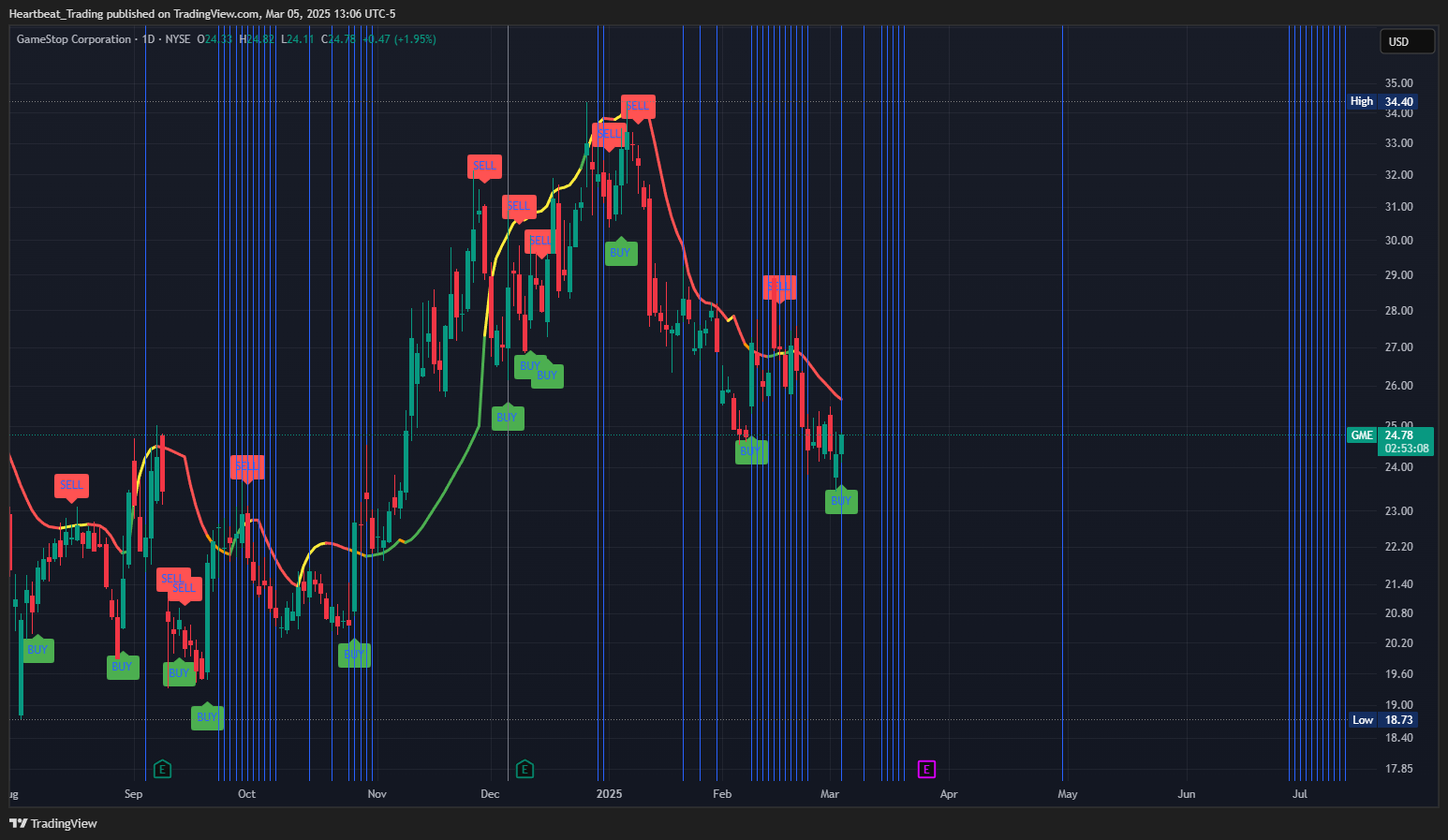 BATS:GME Chart Image by Heartbeat_Trading