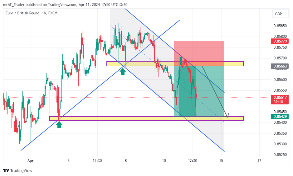 FX:EURGBP Chart Image by mrAT_Trader