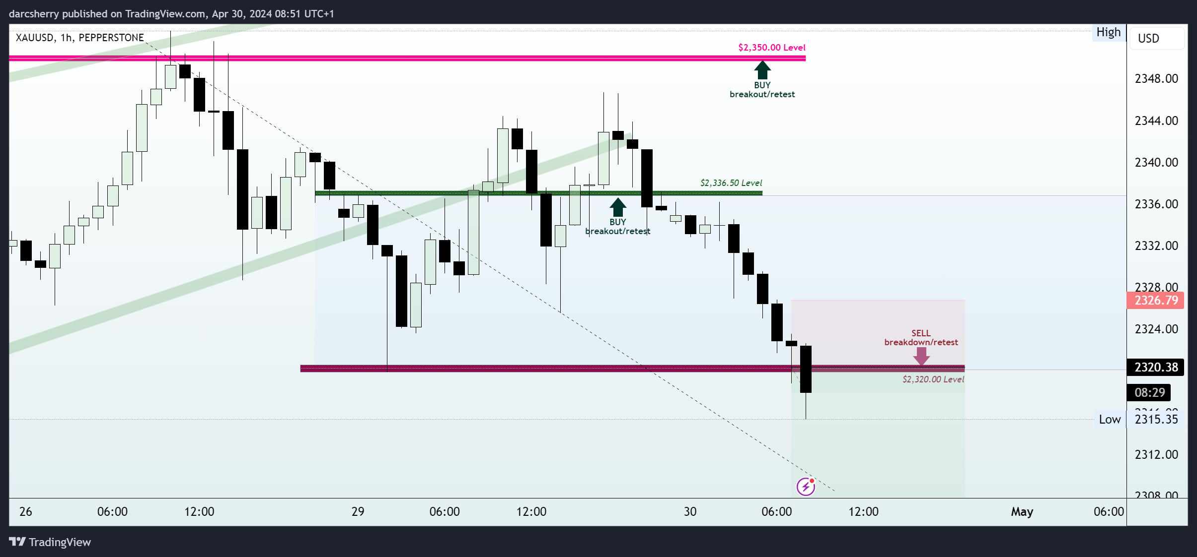 PEPPERSTONE:XAUUSD Chart Image by darcsherry