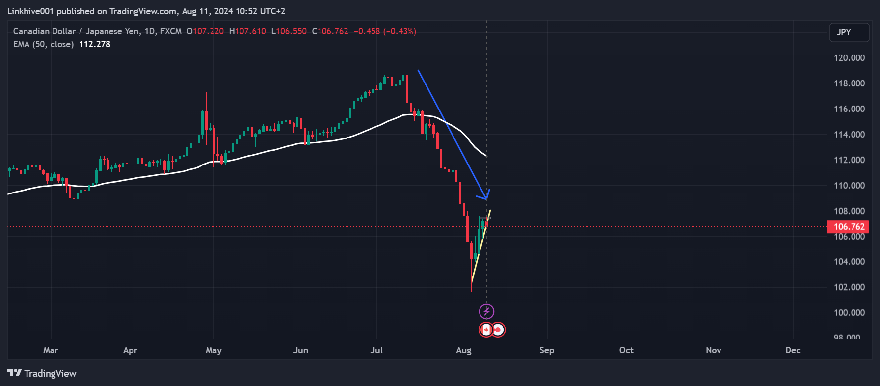 FX:CADJPY Chart Image by Linkhive001