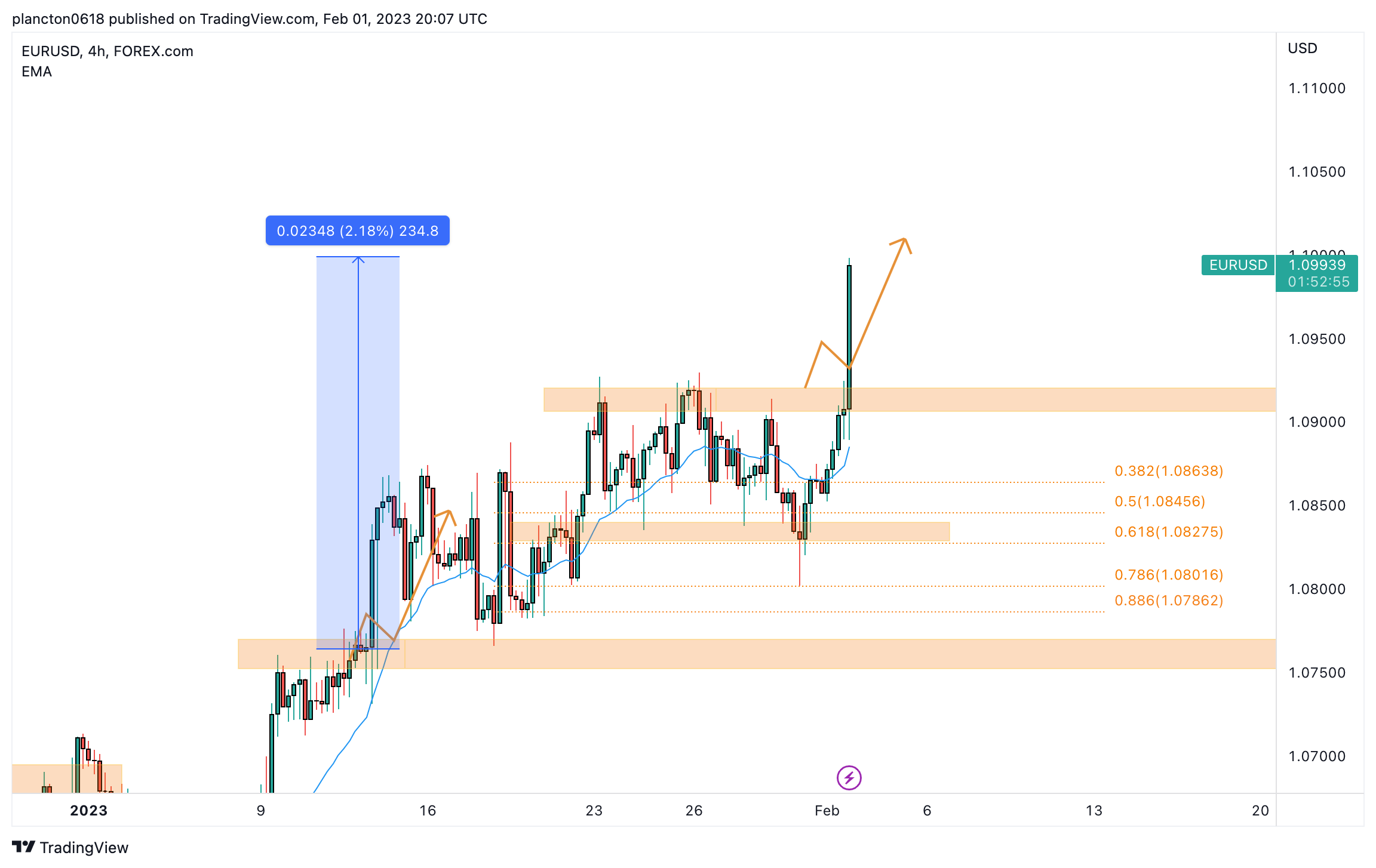 FOREXCOM:EURUSD Chart Image by InkyGrip