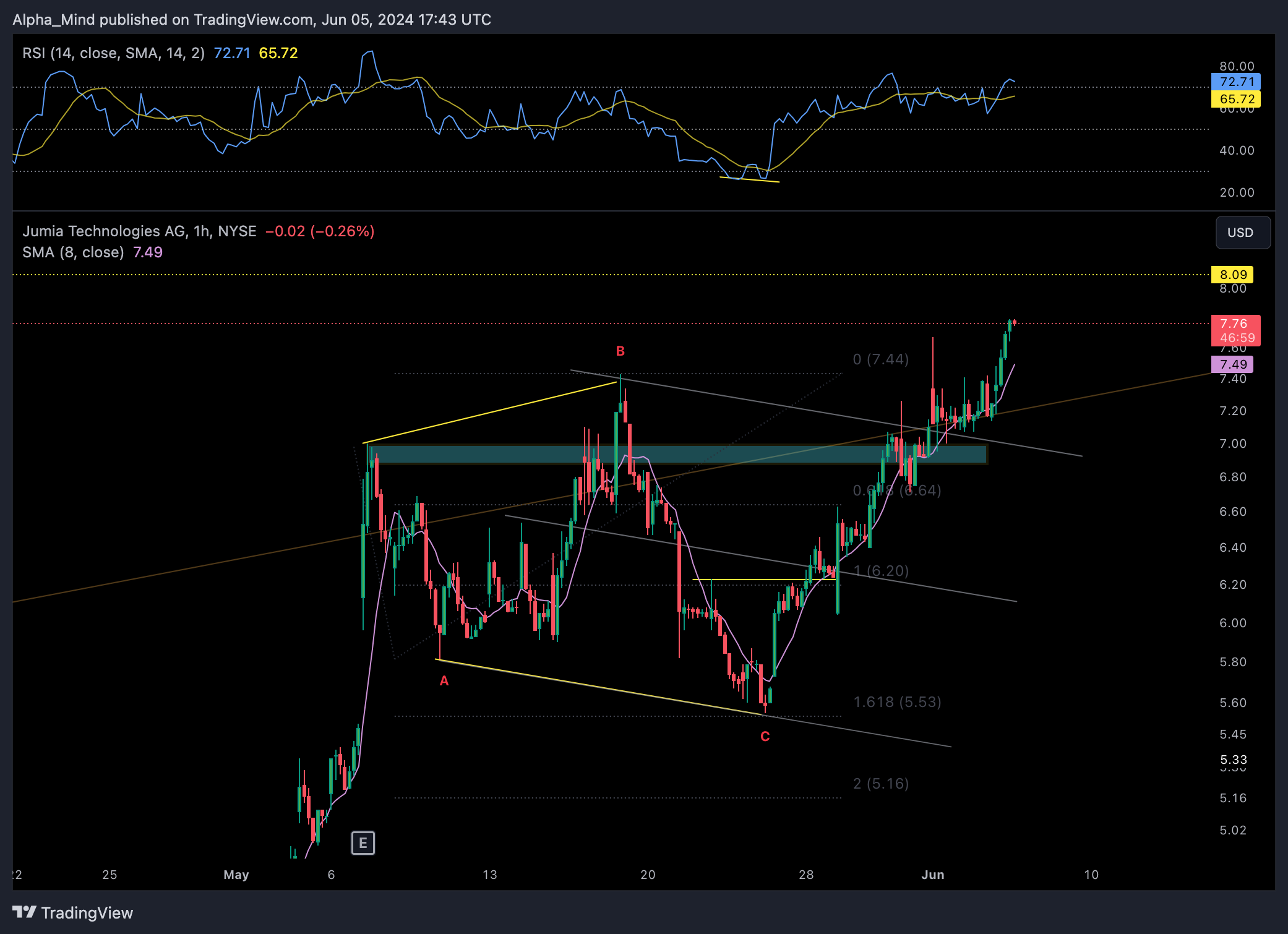 BATS:JMIA Chart Image by AlphaScout360