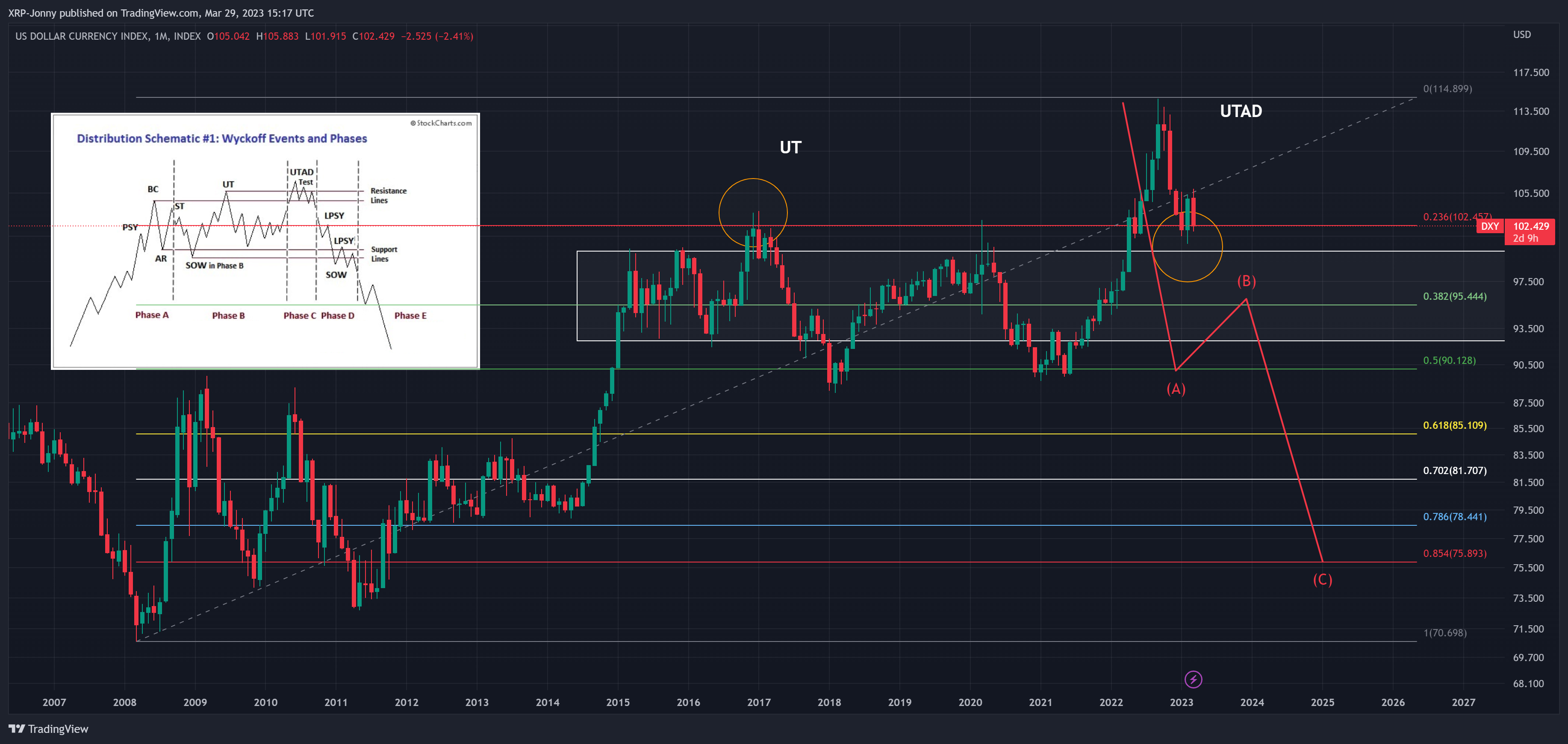 INDEX:DXY Chart Image by XRP-Jonny