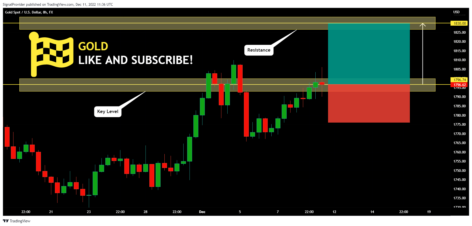 FX:XAUUSD Chart Image by SignalProvider