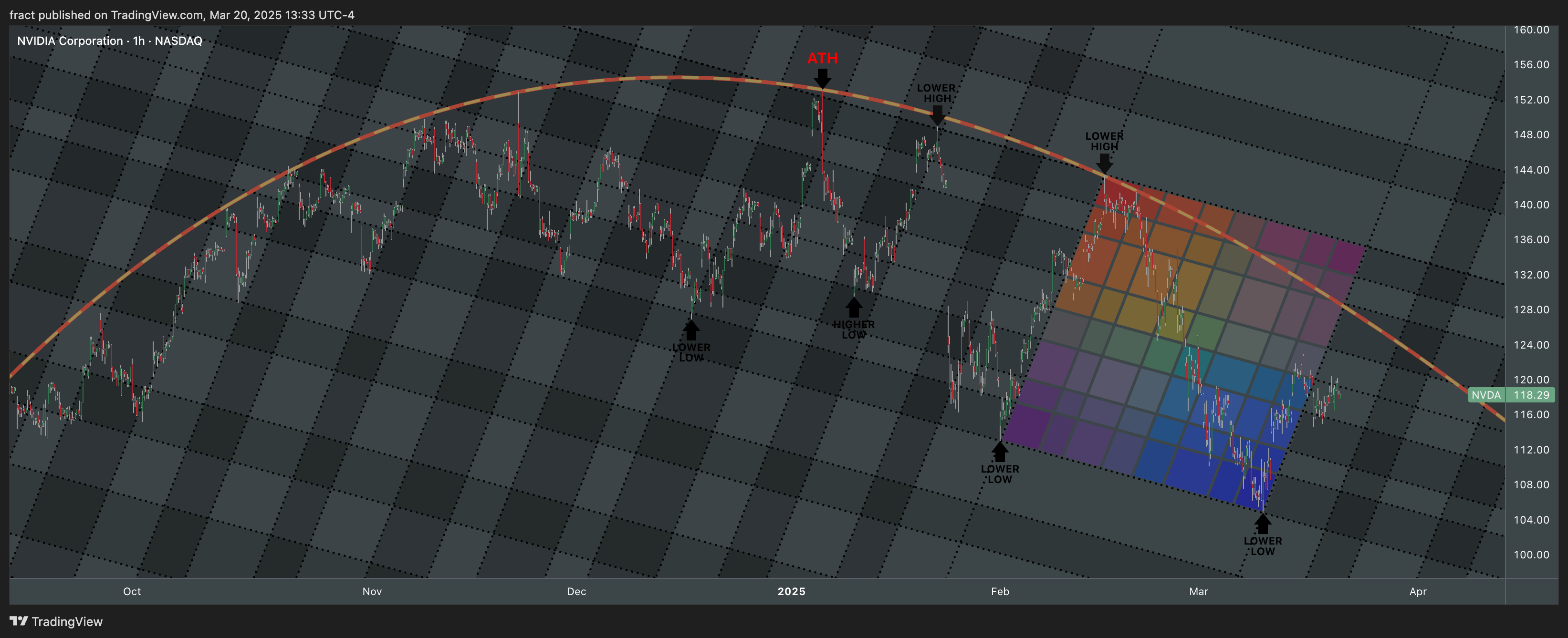 BATS:NVDA Chart Image by fract