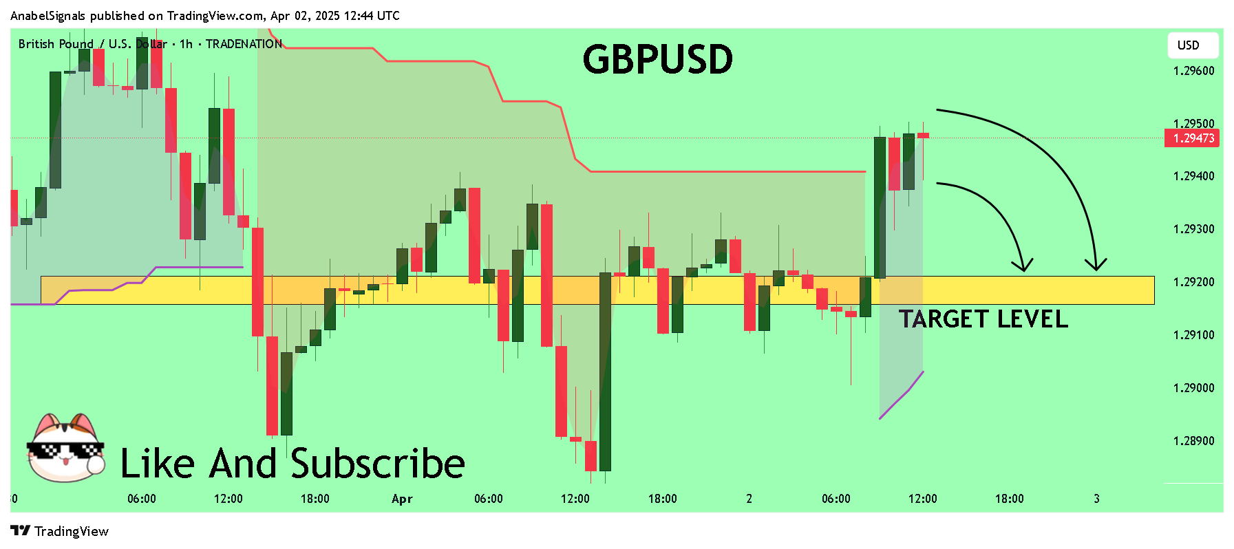 TRADENATION:GBPUSD Chart Image by AnabelSignals