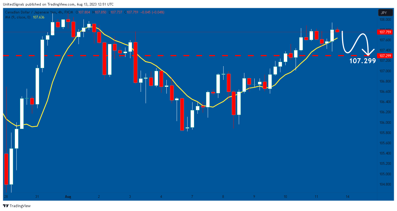 FX:CADJPY Chart Image by UnitedSignals