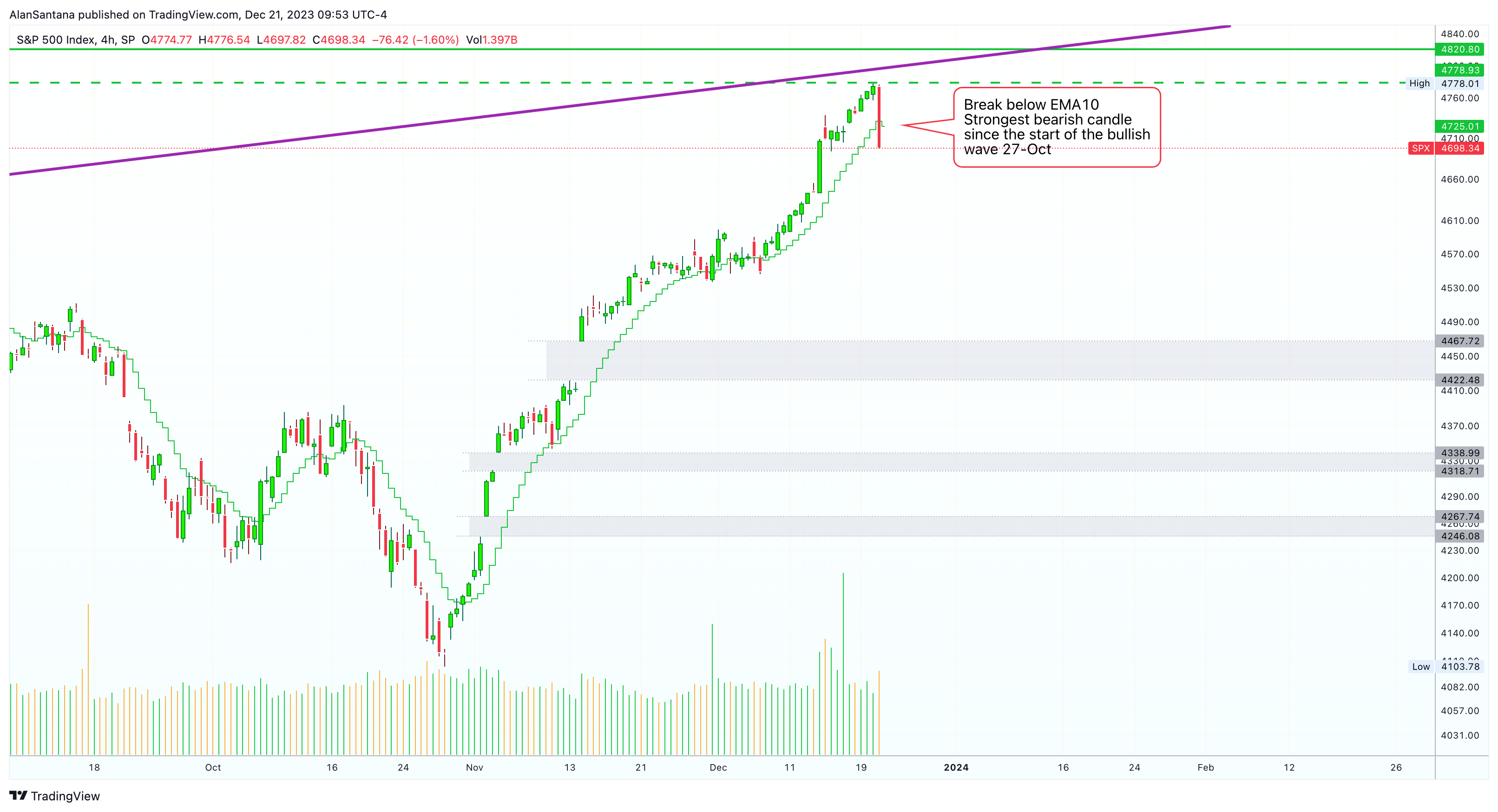 SP:SPX Chart Image by MasterAnanda
