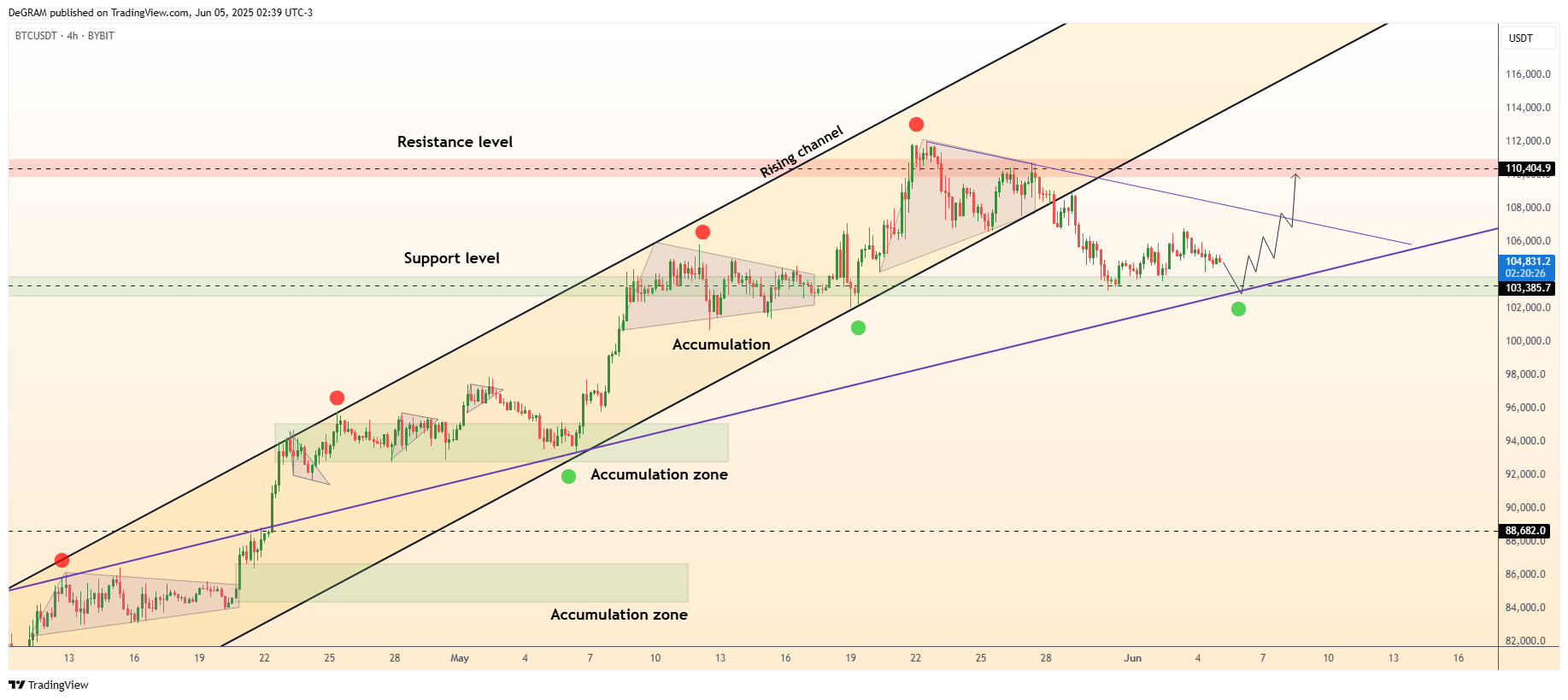 BYBIT:BTCUSDT Chart Image by DeGRAM