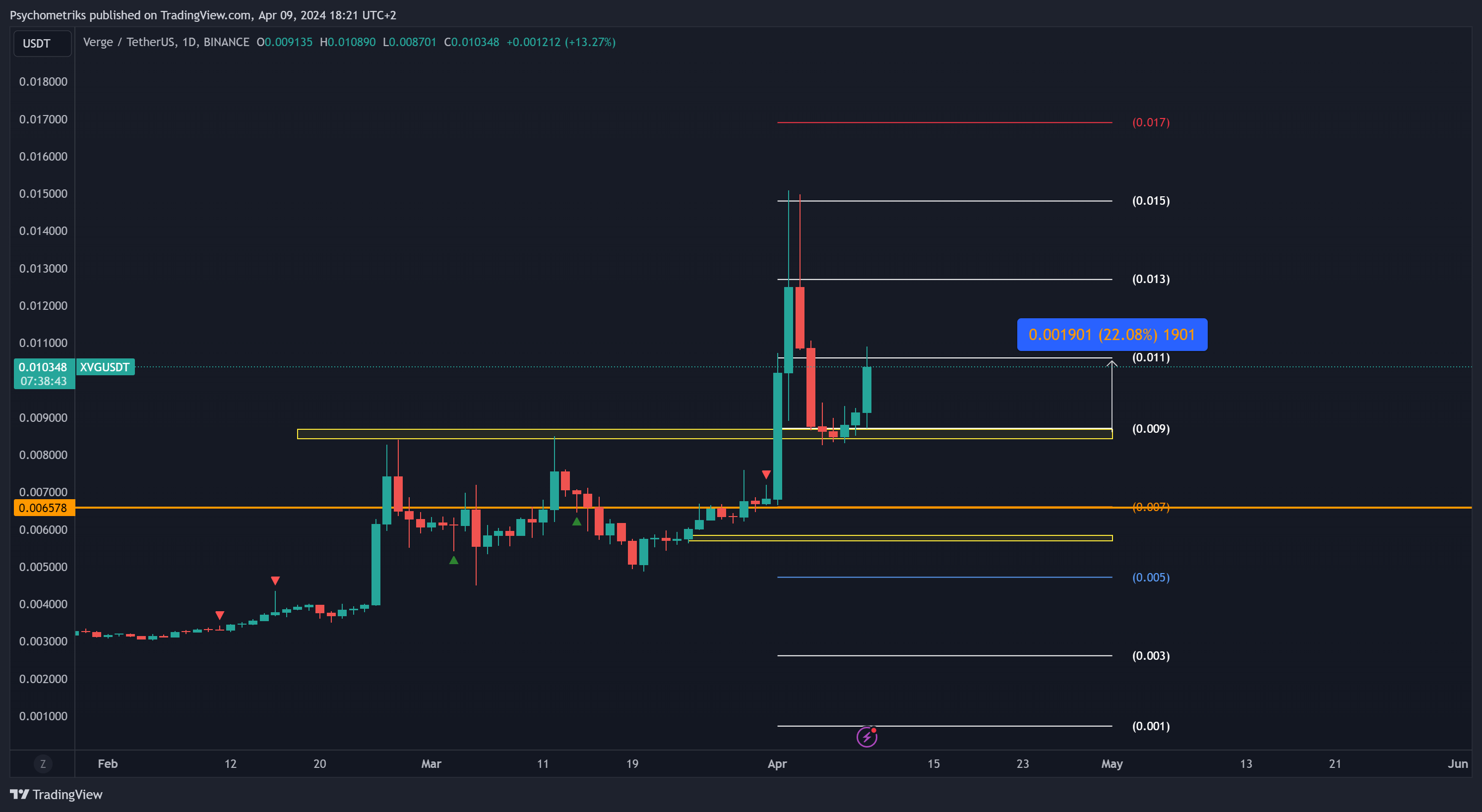 BINANCE:XVGUSDT Chart Image by Psychometriks