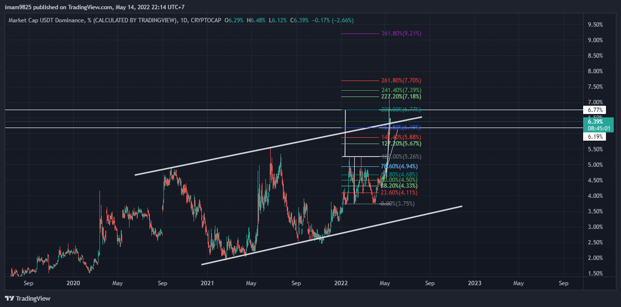CRYPTOCAP:USDT.D Chart Image by imam9825