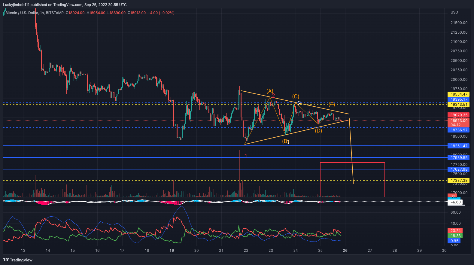 BITSTAMP:BTCUSD Chart Image by Luckyjimbob111