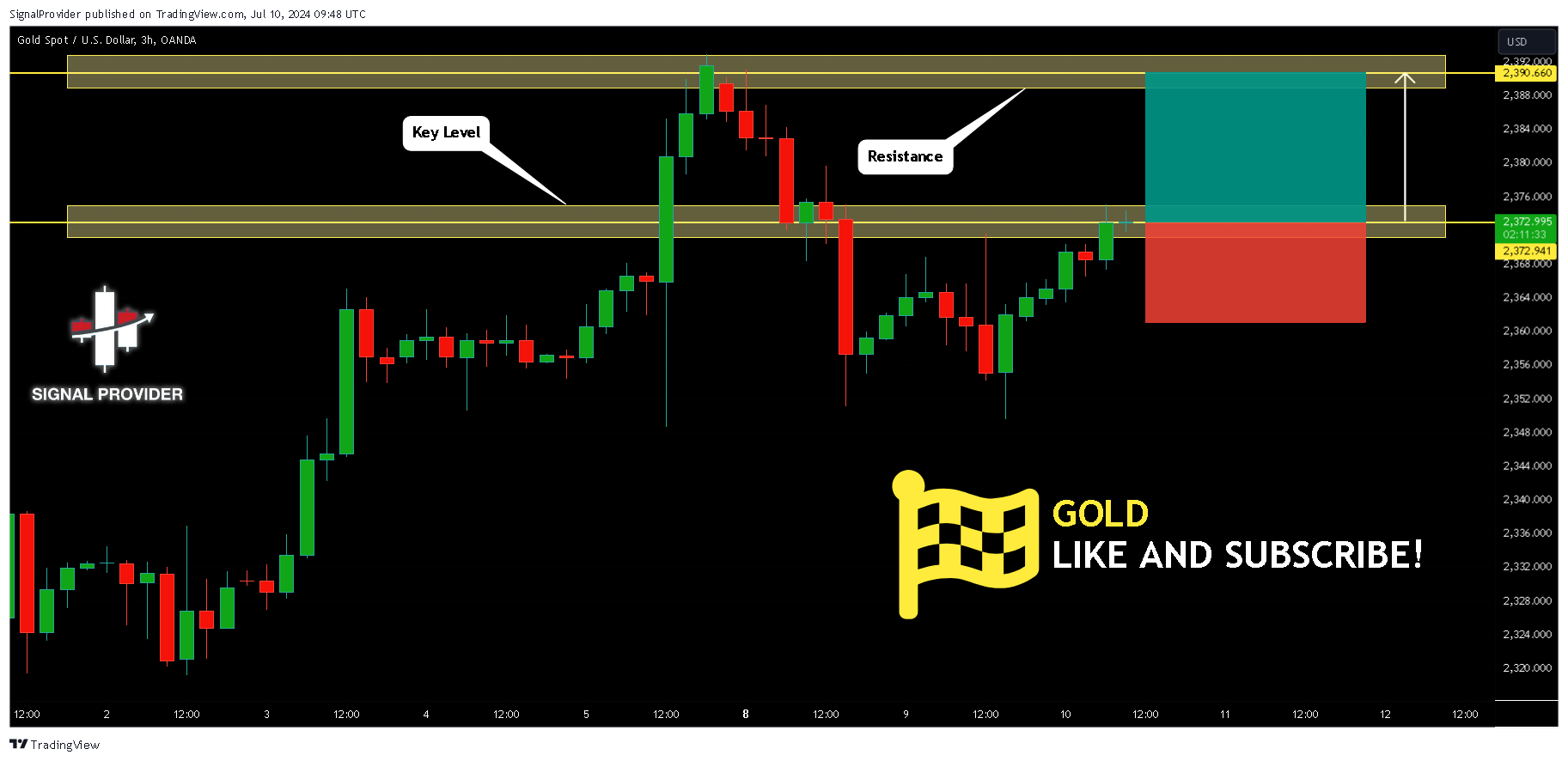 OANDA:XAUUSD Chart Image by SignalProvider