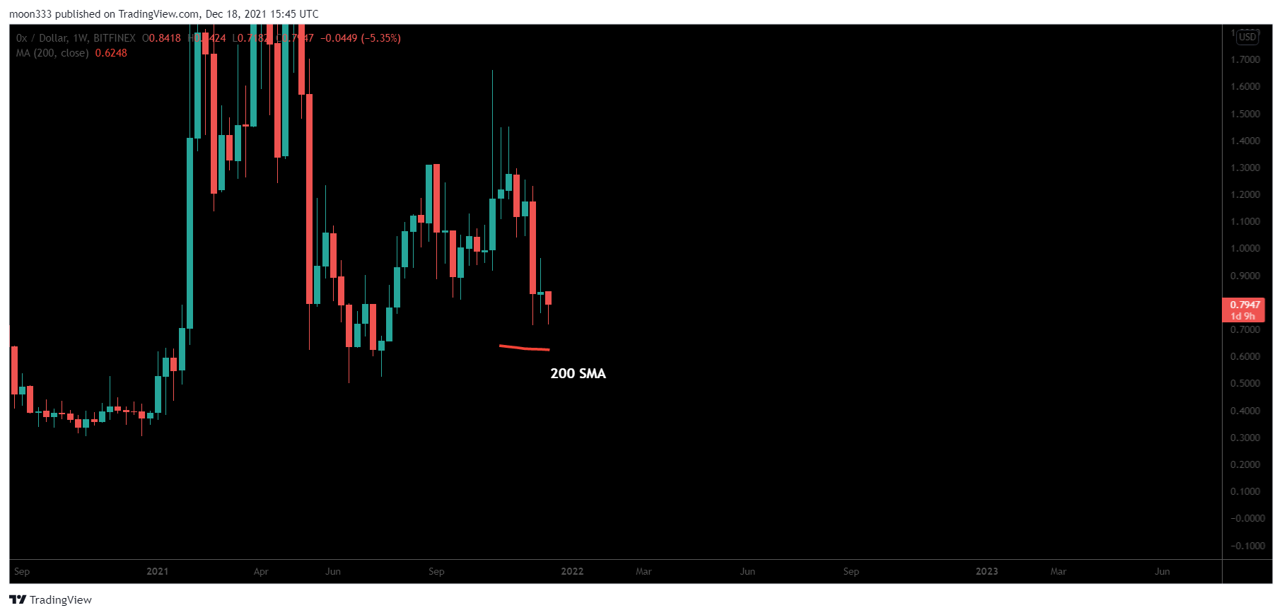 BITFINEX:ZRXUSD Chart Image by moon333
