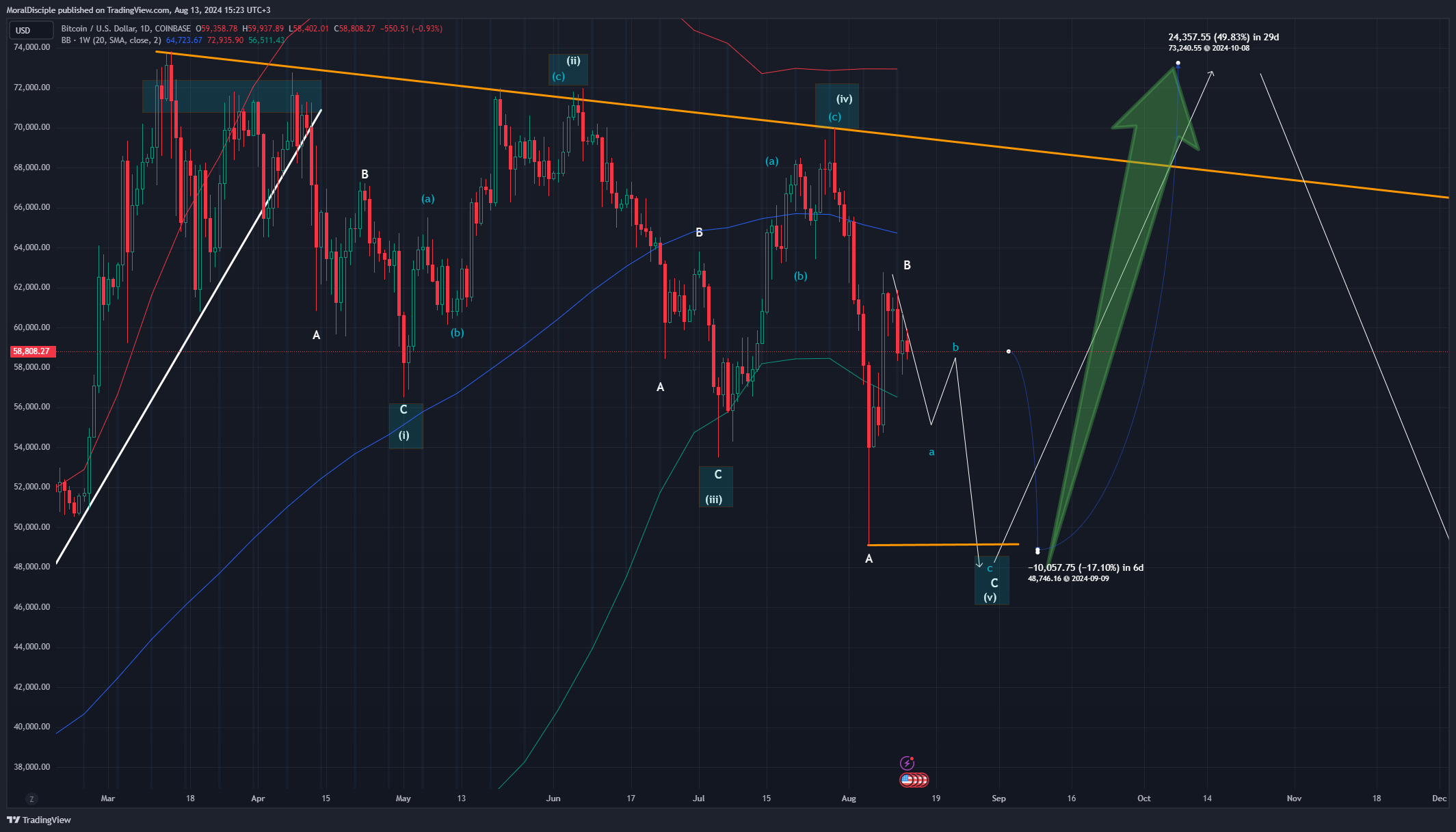 COINBASE:BTCUSD Chart Image by MoralDisciple